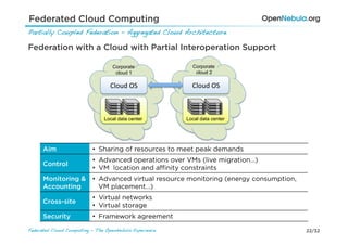 Federated Cloud Computing
Partially Coupled Federation - Aggregated Cloud Architecture!
!
Federation with a Cloud with Partial Interoperation Support

                                       Corporate               Corporate
                                        cloud 1                 cloud 2

                                      Cloud	
  OS	
            Cloud	
  OS	
  



                                    Local data center        Local data center




          Aim                  •  Sharing of resources to meet peak demands
                               •  Advanced operations over VMs (live migration…)
          Control
                               •  VM location and aﬃnity constraints
          Monitoring &         •  Advanced virtual resource monitoring (energy consumption,
          Accounting              VM placement…)
                               •  Virtual networks
          Cross-site
                               •  Virtual storage
          Security             •  Framework agreement
    Federated Cloud Computing - The OpenNebula Experience!                                    22/32
 