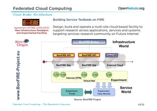 Federated Cloud Computing
Cloud Broker Architecture!
                                     Building Service Testbeds on FIRE

 Agreement 257386 (2010-2013)        Design, build and operate a multi-site cloud-based facility to
  New Infrastructure Paradigms       support research across applications, services and systems
   and Experimental Facilities       targeting services research community on Future Internet
  www.BonFIRE-Project.eu




                                                         Source: BonFIRE Project

Federated Cloud Computing - The OpenNebula Experience!                                         23/32
 