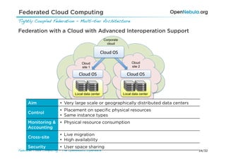 Federated Cloud Computing
Tightly Coupled Federation - Multi-tier Architecture!

Federation with a Cloud with Advanced Interoperation Support
                                                           Corporate
                                                             cloud

                                                         Cloud	
  OS	
  

                                         Cloud                                  Cloud
                                         site 1                                 site 2

                                       Cloud	
  OS	
                         Cloud	
  OS	
  


                                     Local data center                     Local data center

      Aim                  •  Very large scale or geographically distributed data centers
                           •  Placement on speciﬁc physical resources
      Control
                           •  Same instance types
      Monitoring &         •  Physical resource consumption
      Accounting
                           •  Live migration
      Cross-site
                           •  High availability
      Security             •  User space sharing
Federated Cloud Computing - The OpenNebula Experience!                                         24/32
 
