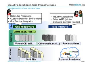 Cloud Federation in Grid Infrastructures
The OpenNebula Vision for Grid Sites!



 •  Batch Job Processing                                    •  Industry Applications
 •  Custom Execution Environments                           •  Other WMS (pilots)
     Access



 •  Grid Service Integration                                •  Complete Services (cluster)

               Grid Middleware                                IaaS Interface

              LRMS (LSF, PBS…)
    Service




               Virtual CE, WN…                   Other (web, mail...)   Raw machines
  Provision




                             Grid Site
Federated Cloud Computing - The OpenNebula Experience!
                                                                    External Providers
                                                                                             29/32
 