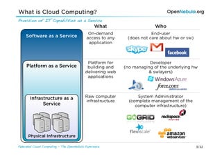 What is Cloud Computing?
Provision of IT Capabilities as a Service!
                                                  What                    Who
                                              On-demand                  End-user
     Software as a Service                   access to any    (does not care about hw or sw)
                                              application



                                             Platform for               Developer
     Platform as a Service                   building and    (no managing of the underlying hw
                                            delivering web             & swlayers)
                                             applications




        Infrastructure as a                 Raw computer           System Administrator
                 ﾺ
              Service
                                            infrastructure     (complete management of the
                                                                  computer infrastructure)




      Physical Infrastructure

Federated Cloud Computing - The OpenNebula Experience!                                         3/32
 