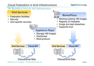 Cloud Federation in Grid Infrastructures
The OpenNebula Vision for Grid Infrastructures !

      Grid Services
                                                                        MarketPlace
•  Federation facilities
•  Security                                                     •    Sharing existing VM images
•  Grid specific services                                       •    Registry of metadata
                                                                •    Image are kept elsewhere
                                                                •    Supports trust
                                            Appliance Repo
                                         •  Storage VM images
                                         •  Distributed
                                         •  Multi-protocol


      Grid Services             Cloud API                Grid Services        Cloud API




                Cloud/Grid Site                                  Cloud/Grid Site
Federated Cloud Computing - The OpenNebula Experience!                                     30/32
 