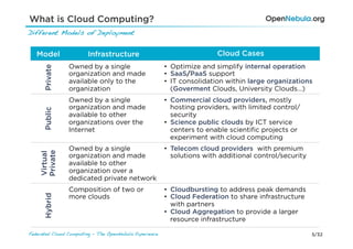 What is Cloud Computing?
Different Models of Deployment!


   Model                Infrastructure                                   Cloud Cases
                Owned by a single                        •  Optimize and simplify internal operation
      Private


                organization and made                    •  SaaS/PaaS support
                available only to the                    •  IT consolidation within large organizations
                organization                                (Goverment Clouds, University Clouds…)
                Owned by a single                        •  Commercial cloud providers, mostly
                organization and made                       hosting providers, with limited control/
      Public




                available to other                          security
                organizations over the                   •  Science public clouds by ICT service
                Internet                                    centers to enable scientiﬁc projects or
                                                            experiment with cloud computing
                Owned by a single                        •  Telecom cloud providers with premium
     Private
     Virtual




                organization and made                       solutions with additional control/security
                available to other
                organization over a
                dedicated private network
                Composition of two or                    •  Cloudbursting to address peak demands
                                                         •  Cloud Federation to share infrastructure
      Hybrid




                more clouds
                                                            with partners
                                                         •  Cloud Aggregation to provide a larger
                                                            resource infrastructure

Federated Cloud Computing - The OpenNebula Experience!                                                   5/32
 