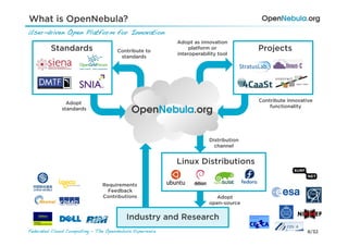 What is OpenNebula?
User-driven Open Platform for Innovation!
                                                         Adopt as innovation
         Standards                   Contribute to
                                                              platform or            Projects
                                                         interoperability tool
                                      standards




                                                                                     Contribute innovative
                Adopt
                                                                                         functionality
              standards




                                                                      Distribution
                                                                        channel


                                                         Linux Distributions

                               Requirements
                                 Feedback
                               Contributions                            Adopt
                                                                      open-source


                                         Industry and Research
Federated Cloud Computing - The OpenNebula Experience!                                                 8/32
 