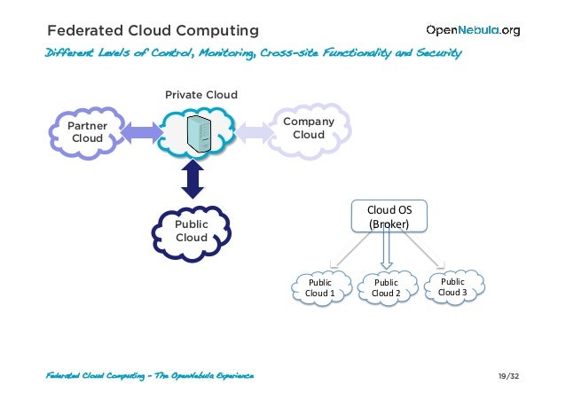 Federated Cloud Computing - The OpenNebula Experience v1.0s