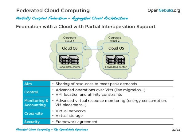 Federated Cloud Computing - The OpenNebula Experience v1.0s