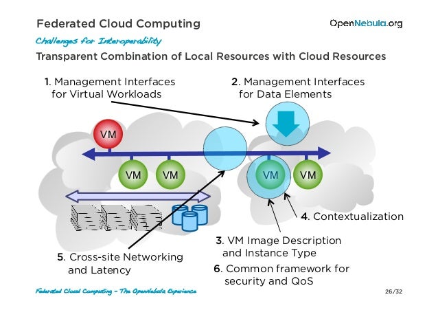 Federated Cloud Computing - The OpenNebula Experience v1.0s