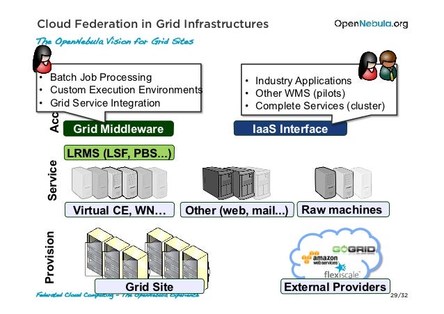 Federated Cloud Computing - The OpenNebula Experience v1.0s