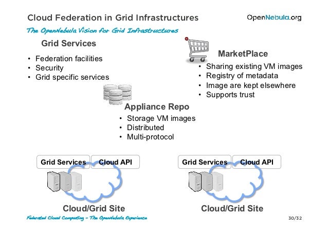Federated Cloud Computing - The OpenNebula Experience v1.0s