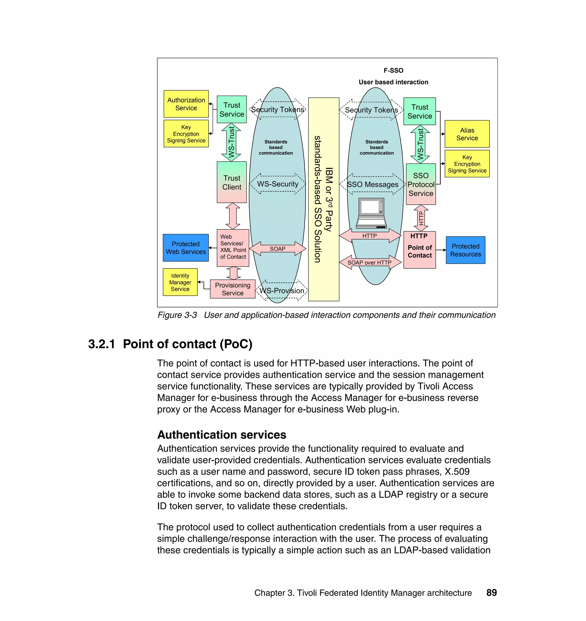 F-SSO
                                                                                                 User based interaction

             Authorization
               Service           Trust                                                                              Trust
                                        Security Tokens                                       Security Tokens
                                Service                                                                            Service
                   Key




                                   WS-Trust
                                                                                                                                    Alias




                                                                                                                     WS-Trust
               Encryption
                                                                                                                                   Service




                                                               standards-based SSO Solution
             Signing Service                     Standards                                          Standards
                                                   based                                              based
                                               communication                                      communication
                                                                                                                                      Key
                                                                                                                                  Encryption




                                                                      IBM or 3rd Party
                                                                                                                                Signing Service
                                 Trust                                                                              SSO
                                 Client       WS-Security                                     SSO Messages         Protocol
                                                                                                                   Service




                                                                                                                      HTTP
                                Web                                                                HTTP            HTTP
              Protected         Services/
                                                   SOAP                                                            Point of     Protected
             Web Services       XML Point
                                of Contact                                                                         Contact      Resources
                                                                                              SOAP over HTTP

              Identity
              Manager
                               Provisioning
              Service                          WS-Provision
                                 Service


           Figure 3-3 User and application-based interaction components and their communication


3.2.1 Point of contact (PoC)
           The point of contact is used for HTTP-based user interactions. The point of
           contact service provides authentication service and the session management
           service functionality. These services are typically provided by Tivoli Access
           Manager for e-business through the Access Manager for e-business reverse
           proxy or the Access Manager for e-business Web plug-in.

           Authentication services
           Authentication services provide the functionality required to evaluate and
           validate user-provided credentials. Authentication services evaluate credentials
           such as a user name and password, secure ID token pass phrases, X.509
           certifications, and so on, directly provided by a user. Authentication services are
           able to invoke some backend data stores, such as a LDAP registry or a secure
           ID token server, to validate these credentials.

           The protocol used to collect authentication credentials from a user requires a
           simple challenge/response interaction with the user. The process of evaluating
           these credentials is typically a simple action such as an LDAP-based validation



                                              Chapter 3. Tivoli Federated Identity Manager architecture                                       89
 
