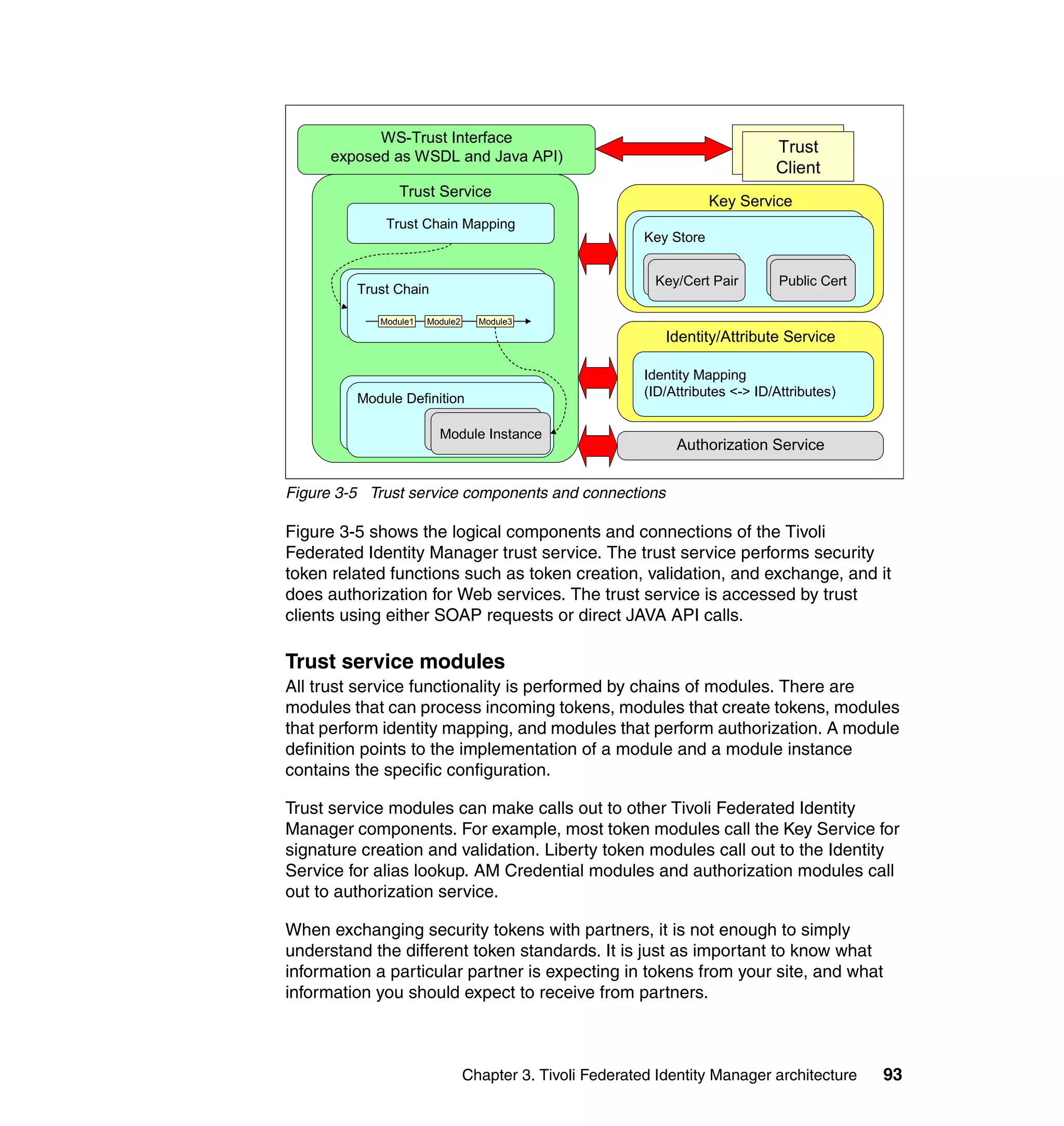 WS-Trust Interface                                                Trust
                                                                               Trust
      exposed as WSDL and Java API)                                           Client
                                                                               Client
               Trust Service
                                                                     Key Service
             Trust Chain Mapping
                                                         <stsuuser:Attribute name=“…"
                                                           Key Store
                                                         type=“…">

                                                           Key/Cert Pair        Public Cert
                                                                                Public Cert
        Trust Chain
         Trust Chain

            Module1   Module2     Module3
                                                             Identity/Attribute Service

                                                          Identity Mapping
        Trust Modules
         Module Definition                                (ID/Attributes <-> ID/Attributes)


                        Module Instance
                                                               Authorization Service


Figure 3-5 Trust service components and connections

Figure 3-5 shows the logical components and connections of the Tivoli
Federated Identity Manager trust service. The trust service performs security
token related functions such as token creation, validation, and exchange, and it
does authorization for Web services. The trust service is accessed by trust
clients using either SOAP requests or direct JAVA API calls.

Trust service modules
All trust service functionality is performed by chains of modules. There are
modules that can process incoming tokens, modules that create tokens, modules
that perform identity mapping, and modules that perform authorization. A module
definition points to the implementation of a module and a module instance
contains the specific configuration.

Trust service modules can make calls out to other Tivoli Federated Identity
Manager components. For example, most token modules call the Key Service for
signature creation and validation. Liberty token modules call out to the Identity
Service for alias lookup. AM Credential modules and authorization modules call
out to authorization service.

When exchanging security tokens with partners, it is not enough to simply
understand the different token standards. It is just as important to know what
information a particular partner is expecting in tokens from your site, and what
information you should expect to receive from partners.



                                Chapter 3. Tivoli Federated Identity Manager architecture     93
 