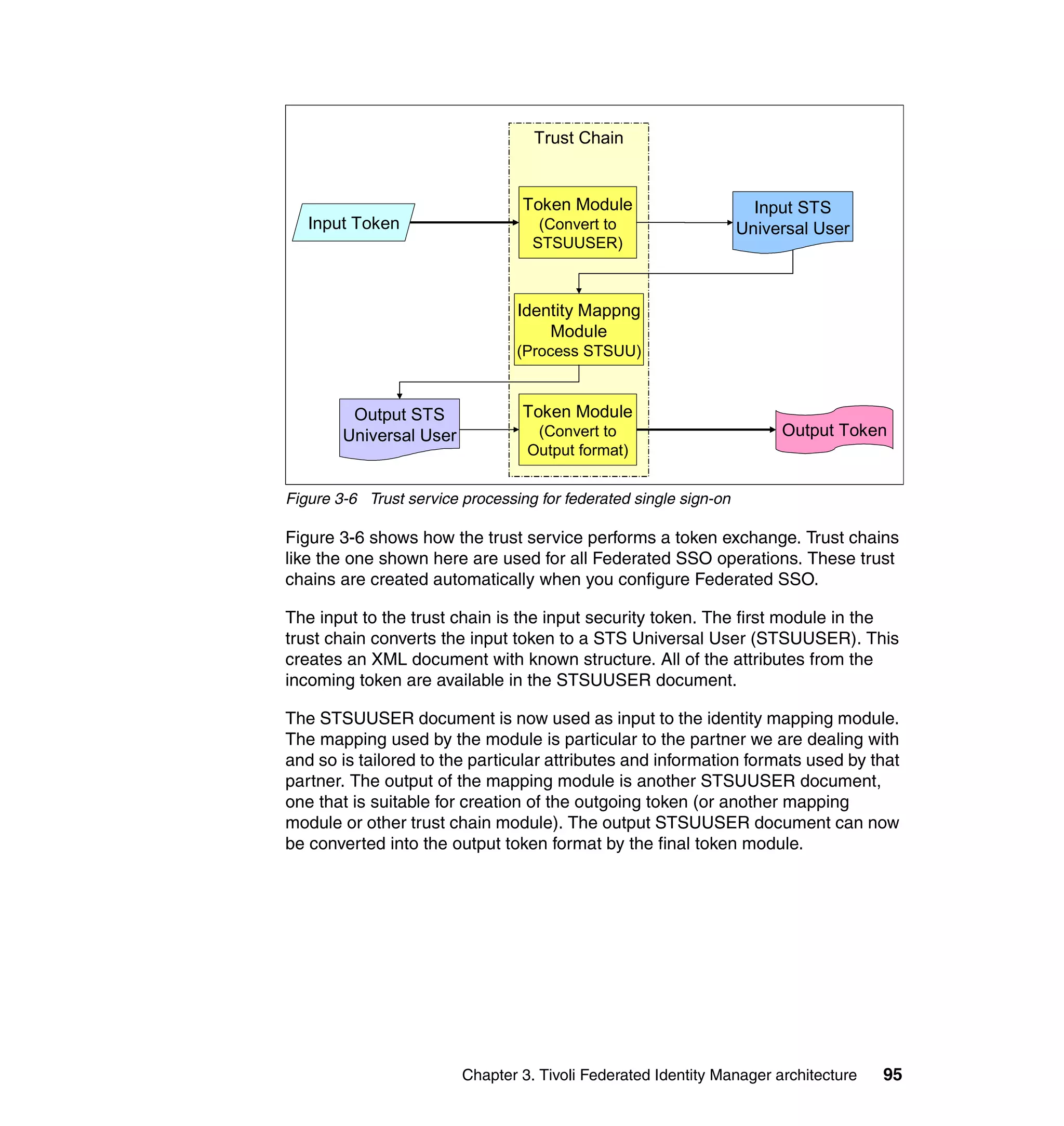Trust Chain


                                  Token Module                       Input STS
   Input Token                      (Convert to                    Universal User
                                   STSUUSER)



                                 Identity Mappng
                                     Module
                                 (Process STSUU)



         Output STS               Token Module
        Universal User             (Convert to                          Output Token
                                  Output format)


Figure 3-6 Trust service processing for federated single sign-on

Figure 3-6 shows how the trust service performs a token exchange. Trust chains
like the one shown here are used for all Federated SSO operations. These trust
chains are created automatically when you configure Federated SSO.

The input to the trust chain is the input security token. The first module in the
trust chain converts the input token to a STS Universal User (STSUUSER). This
creates an XML document with known structure. All of the attributes from the
incoming token are available in the STSUUSER document.

The STSUUSER document is now used as input to the identity mapping module.
The mapping used by the module is particular to the partner we are dealing with
and so is tailored to the particular attributes and information formats used by that
partner. The output of the mapping module is another STSUUSER document,
one that is suitable for creation of the outgoing token (or another mapping
module or other trust chain module). The output STSUUSER document can now
be converted into the output token format by the final token module.




                         Chapter 3. Tivoli Federated Identity Manager architecture   95
 