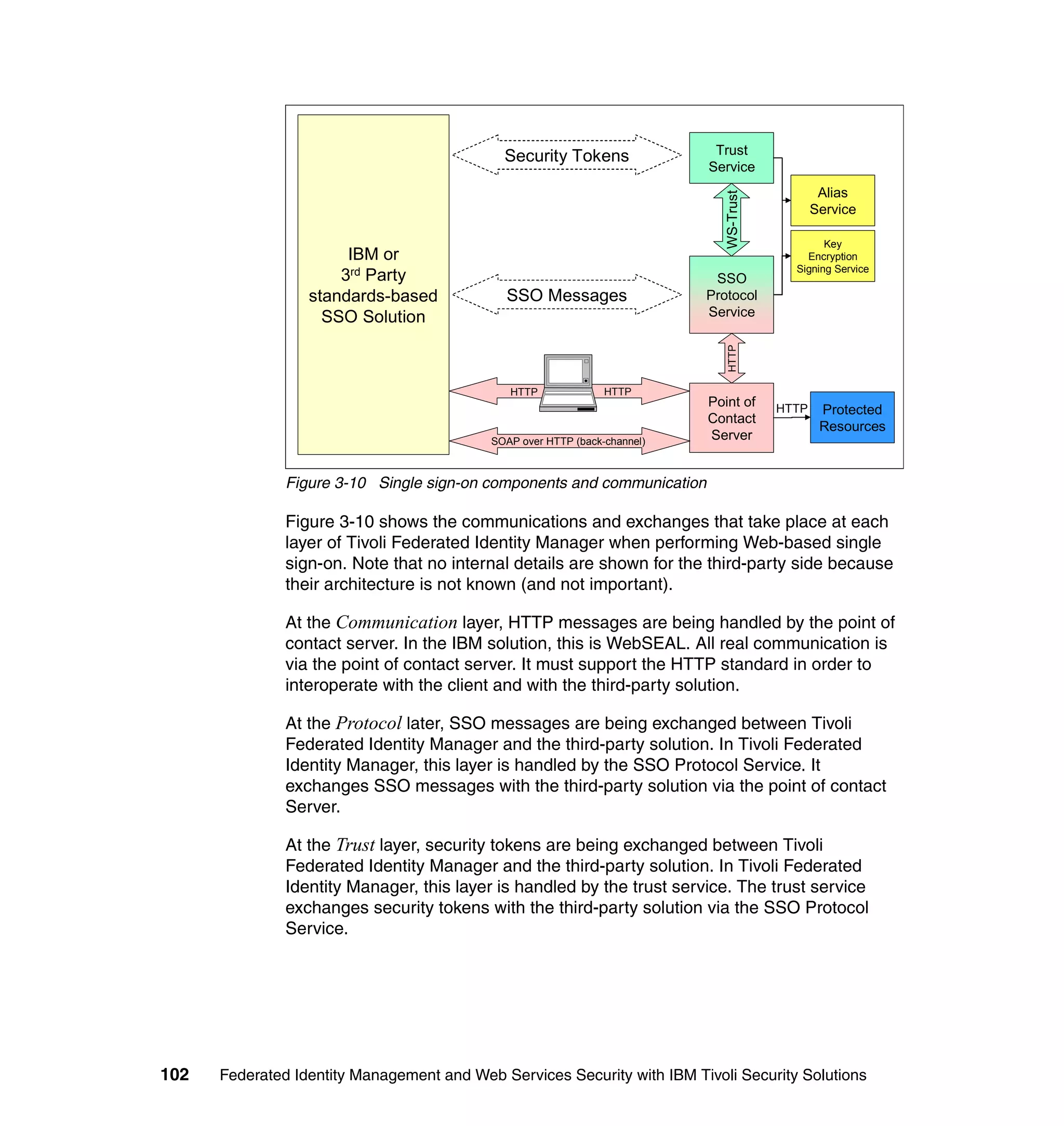 Security Tokens                Trust
                                                                           Service
                                                                                                Alias




                                                                             WS-Trust
                                                                                               Service

                                                                                                Key
                       IBM or                                                               Encryption
                                                                                          Signing Service
                      3rd Party                                             SSO
                  standards-based            SSO Messages                  Protocol
                    SSO Solution                                           Service




                                                                              HTTP
                                              HTTP              HTTP
                                                                           Point of     HTTP    Protected
                                                                           Contact
                                                                                                Resources
                                           SOAP over HTTP (back-channel)
                                                                           Server


               Figure 3-10 Single sign-on components and communication

               Figure 3-10 shows the communications and exchanges that take place at each
               layer of Tivoli Federated Identity Manager when performing Web-based single
               sign-on. Note that no internal details are shown for the third-party side because
               their architecture is not known (and not important).

               At the Communication layer, HTTP messages are being handled by the point of
               contact server. In the IBM solution, this is WebSEAL. All real communication is
               via the point of contact server. It must support the HTTP standard in order to
               interoperate with the client and with the third-party solution.

               At the Protocol later, SSO messages are being exchanged between Tivoli
               Federated Identity Manager and the third-party solution. In Tivoli Federated
               Identity Manager, this layer is handled by the SSO Protocol Service. It
               exchanges SSO messages with the third-party solution via the point of contact
               Server.

               At the Trust layer, security tokens are being exchanged between Tivoli
               Federated Identity Manager and the third-party solution. In Tivoli Federated
               Identity Manager, this layer is handled by the trust service. The trust service
               exchanges security tokens with the third-party solution via the SSO Protocol
               Service.




102   Federated Identity Management and Web Services Security with IBM Tivoli Security Solutions
 