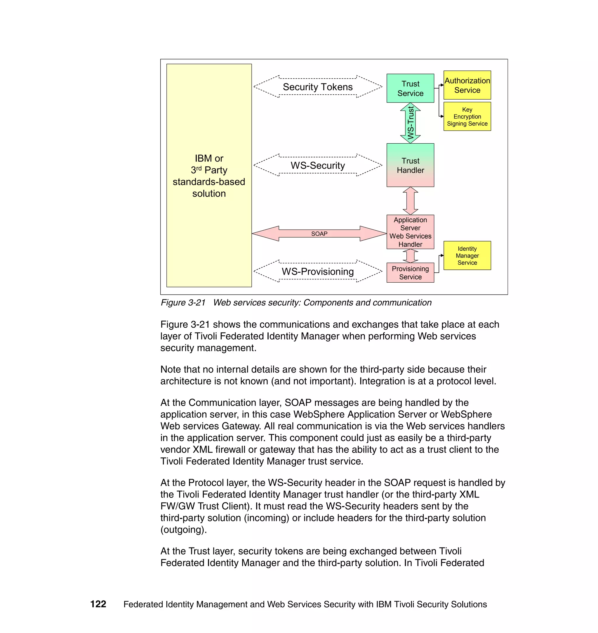 Trust        Authorization
                                             Security Tokens                             Service
                                                                         Service
                                                                                             Key




                                                                            WS-Trust
                                                                                         Encryption
                                                                                       Signing Service




                       IBM or                                             Trust
                      3rd Party                WS-Security               Handler
                  standards-based
                      solution

                                                                        Application
                                                                          Server
                                                    SOAP               Web Services
                                                                         Handler
                                                                                          Identity
                                                                                          Manager
                                                                                          Service
                                                                        Provisioning
                                             WS-Provisioning              Service


               Figure 3-21 Web services security: Components and communication

               Figure 3-21 shows the communications and exchanges that take place at each
               layer of Tivoli Federated Identity Manager when performing Web services
               security management.

               Note that no internal details are shown for the third-party side because their
               architecture is not known (and not important). Integration is at a protocol level.

               At the Communication layer, SOAP messages are being handled by the
               application server, in this case WebSphere Application Server or WebSphere
               Web services Gateway. All real communication is via the Web services handlers
               in the application server. This component could just as easily be a third-party
               vendor XML firewall or gateway that has the ability to act as a trust client to the
               Tivoli Federated Identity Manager trust service.

               At the Protocol layer, the WS-Security header in the SOAP request is handled by
               the Tivoli Federated Identity Manager trust handler (or the third-party XML
               FW/GW Trust Client). It must read the WS-Security headers sent by the
               third-party solution (incoming) or include headers for the third-party solution
               (outgoing).

               At the Trust layer, security tokens are being exchanged between Tivoli
               Federated Identity Manager and the third-party solution. In Tivoli Federated



122   Federated Identity Management and Web Services Security with IBM Tivoli Security Solutions
 