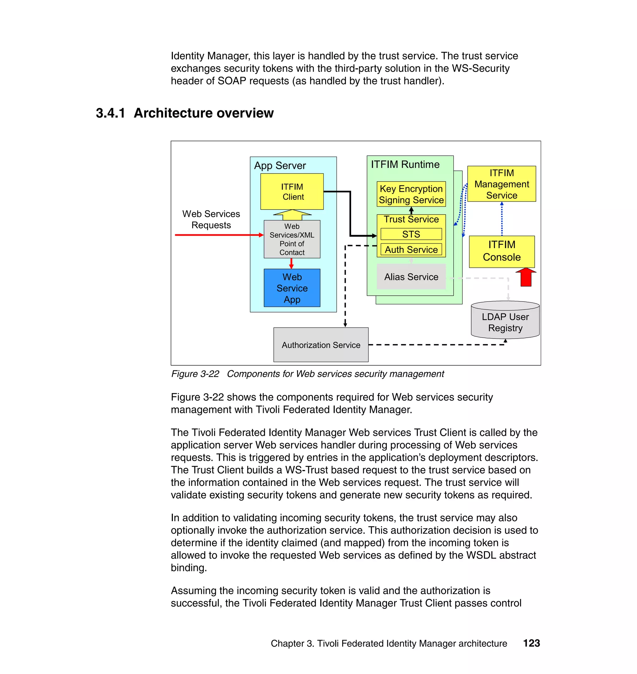 Identity Manager, this layer is handled by the trust service. The trust service
           exchanges security tokens with the third-party solution in the WS-Security
           header of SOAP requests (as handled by the trust handler).


3.4.1 Architecture overview


                             App Server                     ITFIM Runtime
                                                                                     ITFIM
                                    ITFIM                    Key Encryption       Management
                                     Client                  Signing Service        Service
             Web Services
                                                              Trust Service
              Requests               Web
                                 Services/XML                     STS
                                   Point of
                                                              Auth Service
                                                                                     ITFIM
                                   Contact
                                                                                    Console
                                    Web                       Alias Service
                                   Service
                                    App
                                                                                   LDAP User
                                                                                    Registry
                                    Authorization Service


           Figure 3-22 Components for Web services security management

           Figure 3-22 shows the components required for Web services security
           management with Tivoli Federated Identity Manager.

           The Tivoli Federated Identity Manager Web services Trust Client is called by the
           application server Web services handler during processing of Web services
           requests. This is triggered by entries in the application’s deployment descriptors.
           The Trust Client builds a WS-Trust based request to the trust service based on
           the information contained in the Web services request. The trust service will
           validate existing security tokens and generate new security tokens as required.

           In addition to validating incoming security tokens, the trust service may also
           optionally invoke the authorization service. This authorization decision is used to
           determine if the identity claimed (and mapped) from the incoming token is
           allowed to invoke the requested Web services as defined by the WSDL abstract
           binding.

           Assuming the incoming security token is valid and the authorization is
           successful, the Tivoli Federated Identity Manager Trust Client passes control


                                 Chapter 3. Tivoli Federated Identity Manager architecture    123
 
