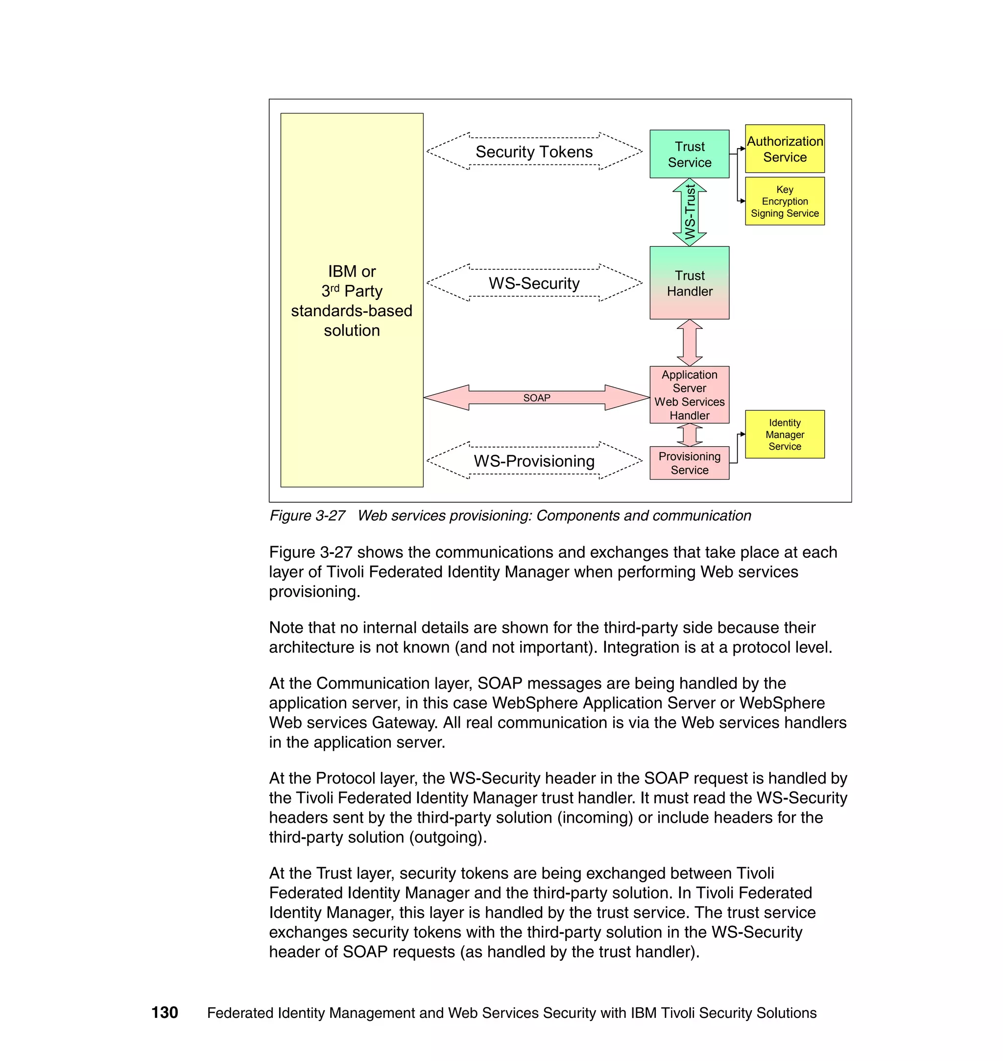 Trust       Authorization
                                             Security Tokens                             Service
                                                                          Service
                                                                                             Key




                                                                            WS-Trust
                                                                                         Encryption
                                                                                       Signing Service




                       IBM or                                              Trust
                      3rd Party                WS-Security                Handler
                  standards-based
                      solution

                                                                         Application
                                                                           Server
                                                    SOAP                Web Services
                                                                          Handler
                                                                                          Identity
                                                                                          Manager
                                                                                          Service
                                                                        Provisioning
                                             WS-Provisioning              Service



               Figure 3-27 Web services provisioning: Components and communication

               Figure 3-27 shows the communications and exchanges that take place at each
               layer of Tivoli Federated Identity Manager when performing Web services
               provisioning.

               Note that no internal details are shown for the third-party side because their
               architecture is not known (and not important). Integration is at a protocol level.

               At the Communication layer, SOAP messages are being handled by the
               application server, in this case WebSphere Application Server or WebSphere
               Web services Gateway. All real communication is via the Web services handlers
               in the application server.

               At the Protocol layer, the WS-Security header in the SOAP request is handled by
               the Tivoli Federated Identity Manager trust handler. It must read the WS-Security
               headers sent by the third-party solution (incoming) or include headers for the
               third-party solution (outgoing).

               At the Trust layer, security tokens are being exchanged between Tivoli
               Federated Identity Manager and the third-party solution. In Tivoli Federated
               Identity Manager, this layer is handled by the trust service. The trust service
               exchanges security tokens with the third-party solution in the WS-Security
               header of SOAP requests (as handled by the trust handler).


130   Federated Identity Management and Web Services Security with IBM Tivoli Security Solutions
 