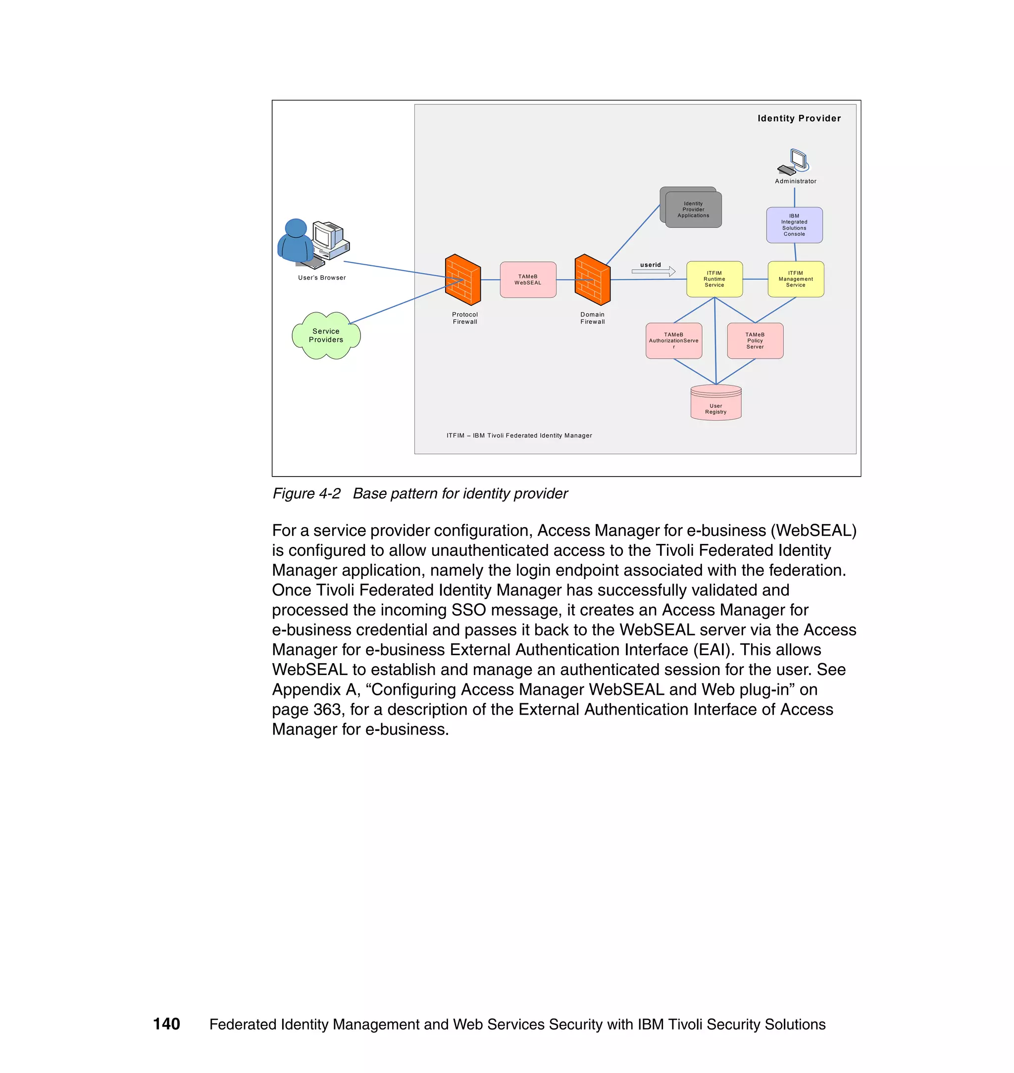 Id en tity P ro vid er




                                                                                                                                                         A dm inistrator

                                                                                                                       Identity
                                                                                                                          Identity
                                                                                                                      P rovider
                                                                                                                         P rovider
                                                                                                                    A pplications
                                                                                                                       A pplications                           IB M
                                                                                                                                                           Integrated
                                                                                                                                                            S olutions
                                                                                                                                                            C onsole


                                   `
                                                                                                        u se rid
                                                                                                                                   IT FIM                     IT F IM
                   U ser’s B row se r                             T A M eB                                                        R untim e               M anagem ent
                                                                 W ebS E A L                                                      S ervice                   S ervice




                                          P rotocol                                      D om a in
                                          Firew all                                      F ire w a ll
                        S e rvice                                                                                T A M eB                     TA M eB
                       P roviders                                                                          A uthorizationS erve                P olicy
                                                                                                                     r                        S erver




                                                                                                                                    U ser
                                                                                                                                  R egistry



                                         ITFIM – IB M T ivoli Fe de rated Ide ntity M an ag er




               Figure 4-2 Base pattern for identity provider

               For a service provider configuration, Access Manager for e-business (WebSEAL)
               is configured to allow unauthenticated access to the Tivoli Federated Identity
               Manager application, namely the login endpoint associated with the federation.
               Once Tivoli Federated Identity Manager has successfully validated and
               processed the incoming SSO message, it creates an Access Manager for
               e-business credential and passes it back to the WebSEAL server via the Access
               Manager for e-business External Authentication Interface (EAI). This allows
               WebSEAL to establish and manage an authenticated session for the user. See
               Appendix A, “Configuring Access Manager WebSEAL and Web plug-in” on
               page 363, for a description of the External Authentication Interface of Access
               Manager for e-business.




140   Federated Identity Management and Web Services Security with IBM Tivoli Security Solutions
 