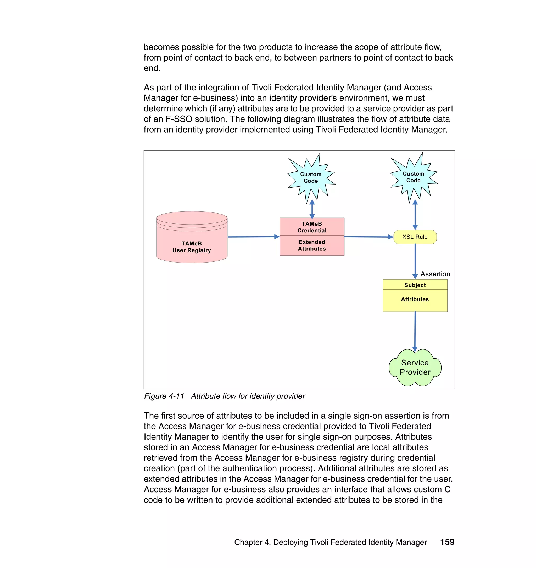 becomes possible for the two products to increase the scope of attribute flow,
from point of contact to back end, to between partners to point of contact to back
end.

As part of the integration of Tivoli Federated Identity Manager (and Access
Manager for e-business) into an identity provider’s environment, we must
determine which (if any) attributes are to be provided to a service provider as part
of an F-SSO solution. The following diagram illustrates the flow of attribute data
from an identity provider implemented using Tivoli Federated Identity Manager.




                                              Cu stom                     Cu stom
                                               Code                        Code




                                              TAMeB
                                             Credential
                                                                          XSL Rule
          TAMeB                               Extended
        User Registry                         Attributes



                                                                                Assertion
                                                                          Subject

                                                                         Attributes




                                                                         Service
                                                                         Provider


Figure 4-11 Attribute flow for identity provider

The first source of attributes to be included in a single sign-on assertion is from
the Access Manager for e-business credential provided to Tivoli Federated
Identity Manager to identify the user for single sign-on purposes. Attributes
stored in an Access Manager for e-business credential are local attributes
retrieved from the Access Manager for e-business registry during credential
creation (part of the authentication process). Additional attributes are stored as
extended attributes in the Access Manager for e-business credential for the user.
Access Manager for e-business also provides an interface that allows custom C
code to be written to provide additional extended attributes to be stored in the



                           Chapter 4. Deploying Tivoli Federated Identity Manager     159
 