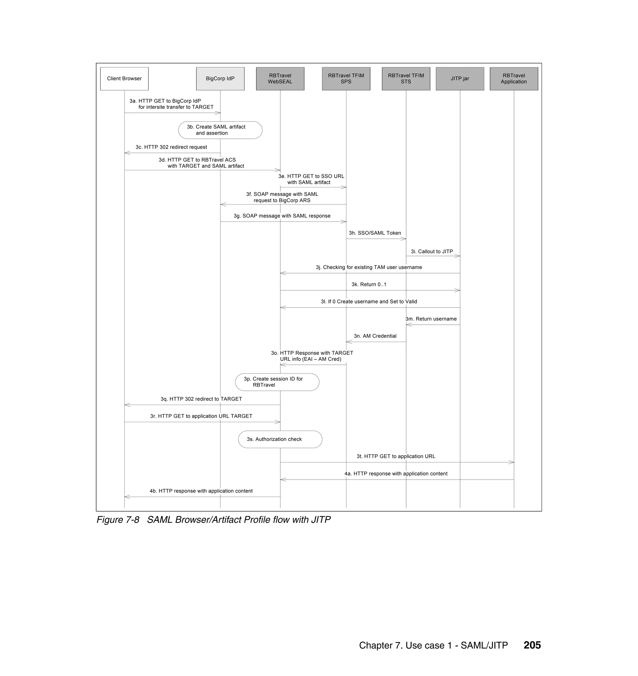 RBTravel                RBTravel TFIM               RBTravel TFIM                         RBTravel
  Client Browser                           BigCorp IdP                                                                                              JITP.jar
                                                                      WebSEAL                     SPS                         STS                              Application


           3a. HTTP GET to BigCorp IdP
               for intersite transfer to TARGET


                                   3b. Create SAML artifact
                                       and assertion

             3c. HTTP 302 redirect request

                       3d. HTTP GET to RBTravel ACS
                           with TARGET and SAML artifact

                                                                           3e. HTTP GET to SSO URL
                                                                               with SAML artifact

                                                              3f. SOAP message with SAML
                                                                  request to BigCorp ARS


                                                      3g. SOAP message with SAML response


                                                                                                      3h. SSO/SAML Token


                                                                                                                                  3i. Callout to JITP


                                                                                        3j. Checking for existing TAM user username


                                                                                                        3k. Return 0..1


                                                                                           3l. If 0 Create username and Set to Valid


                                                                                                                                3m. Return username


                                                                                                         3n. AM Credential


                                                                        3o. HTTP Response with TARGET
                                                                            URL info (EAI – AM Cred)


                                                          3p. Create session ID for
                                                              RBTravel

                        3q. HTTP 302 redirect to TARGET


                   3r. HTTP GET to application URL TARGET



                                                              3s. Authorization check


                                                                                                          3t. HTTP GET to application URL


                                                                                                     4a. HTTP response with application content


                   4b. HTTP response with application content




Figure 7-8 SAML Browser/Artifact Profile flow with JITP




                                                                                                           Chapter 7. Use case 1 - SAML/JITP                            205
 
