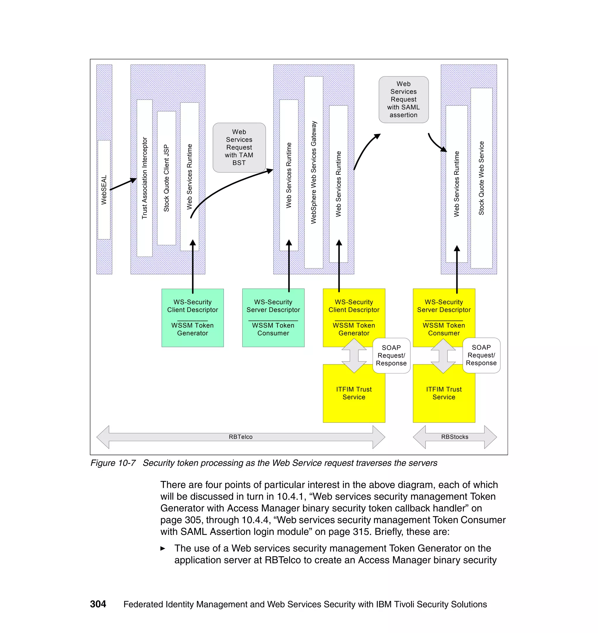Web
                                                                                                                                                                                                        Services
                                                                                                                                                                                                        Request
                                                                                                                                                                                                       with SAML
                                                                                                                                                                                                        assertion




                                                                                                                                           WebSphere Web Services Gateway
                                                                                                    Web
                                                                                                  Services
                Trust Association Interceptor




                                                                                                                                                                                                                                                      Stock Quote Web Service
                                                                                                                    Web Services Runtime
                                                                                                  Request




                                                                           Web Services Runtime
                                                Stock Quote Client JSP




                                                                                                                                                                              Web Services Runtime




                                                                                                                                                                                                                            Web Services Runtime
                                                                                                  with TAM
                                                                                                     BST
  WebSEAL




                                                               WS-Security                                WS-Security                                                         WS-Security                         WS-Security
                                                             Client Descriptor                          Server Descriptor                                                   Client Descriptor                   Server Descriptor
                                                                 ________                               _____________                                                         __________                          __________
                                                              WSSM Token                                 WSSM Token                                                          WSSM Token                          WSSM Token
                                                                Generator                                  Consumer                                                            Generator                           Consumer

                                                                                                                                                                                                      SOAP                                          SOAP
                                                                                                                                                                                                     Request/                                      Request/
                                                                                                                                                                                                     Response                                      Response



                                                                                                                                                                                  ITFIM Trust                       ITFIM Trust
                                                                                                                                                                                    Service                           Service




                                                                                                   RBTelco                                                                                                              RBStocks



Figure 10-7 Security token processing as the Web Service request traverses the servers

                                                There are four points of particular interest in the above diagram, each of which
                                                will be discussed in turn in 10.4.1, “Web services security management Token
                                                Generator with Access Manager binary security token callback handler” on
                                                page 305, through 10.4.4, “Web services security management Token Consumer
                                                with SAML Assertion login module” on page 315. Briefly, these are:
                                                                         The use of a Web services security management Token Generator on the
                                                                         application server at RBTelco to create an Access Manager binary security



304         Federated Identity Management and Web Services Security with IBM Tivoli Security Solutions
 