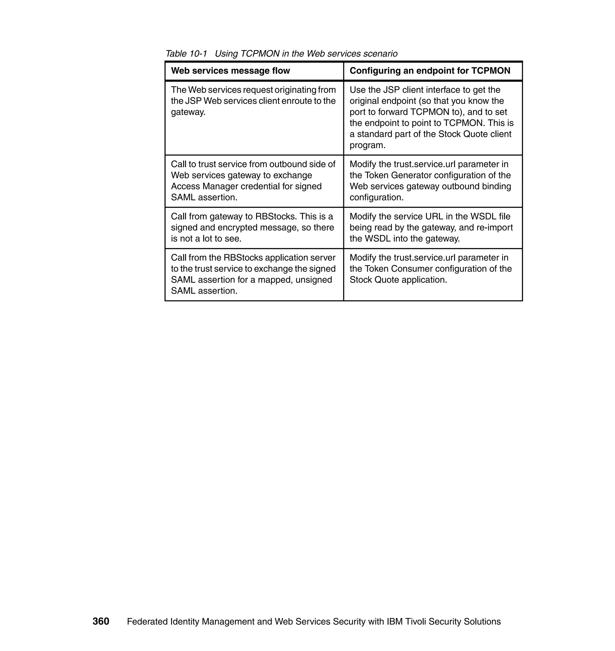 Table 10-1 Using TCPMON in the Web services scenario
                Web services message flow                     Configuring an endpoint for TCPMON

                The Web services request originating from     Use the JSP client interface to get the
                the JSP Web services client enroute to the    original endpoint (so that you know the
                gateway.                                      port to forward TCPMON to), and to set
                                                              the endpoint to point to TCPMON. This is
                                                              a standard part of the Stock Quote client
                                                              program.

                Call to trust service from outbound side of   Modify the trust.service.url parameter in
                Web services gateway to exchange              the Token Generator configuration of the
                Access Manager credential for signed          Web services gateway outbound binding
                SAML assertion.                               configuration.

                Call from gateway to RBStocks. This is a      Modify the service URL in the WSDL file
                signed and encrypted message, so there        being read by the gateway, and re-import
                is not a lot to see.                          the WSDL into the gateway.

                Call from the RBStocks application server     Modify the trust.service.url parameter in
                to the trust service to exchange the signed   the Token Consumer configuration of the
                SAML assertion for a mapped, unsigned         Stock Quote application.
                SAML assertion.




360   Federated Identity Management and Web Services Security with IBM Tivoli Security Solutions
 