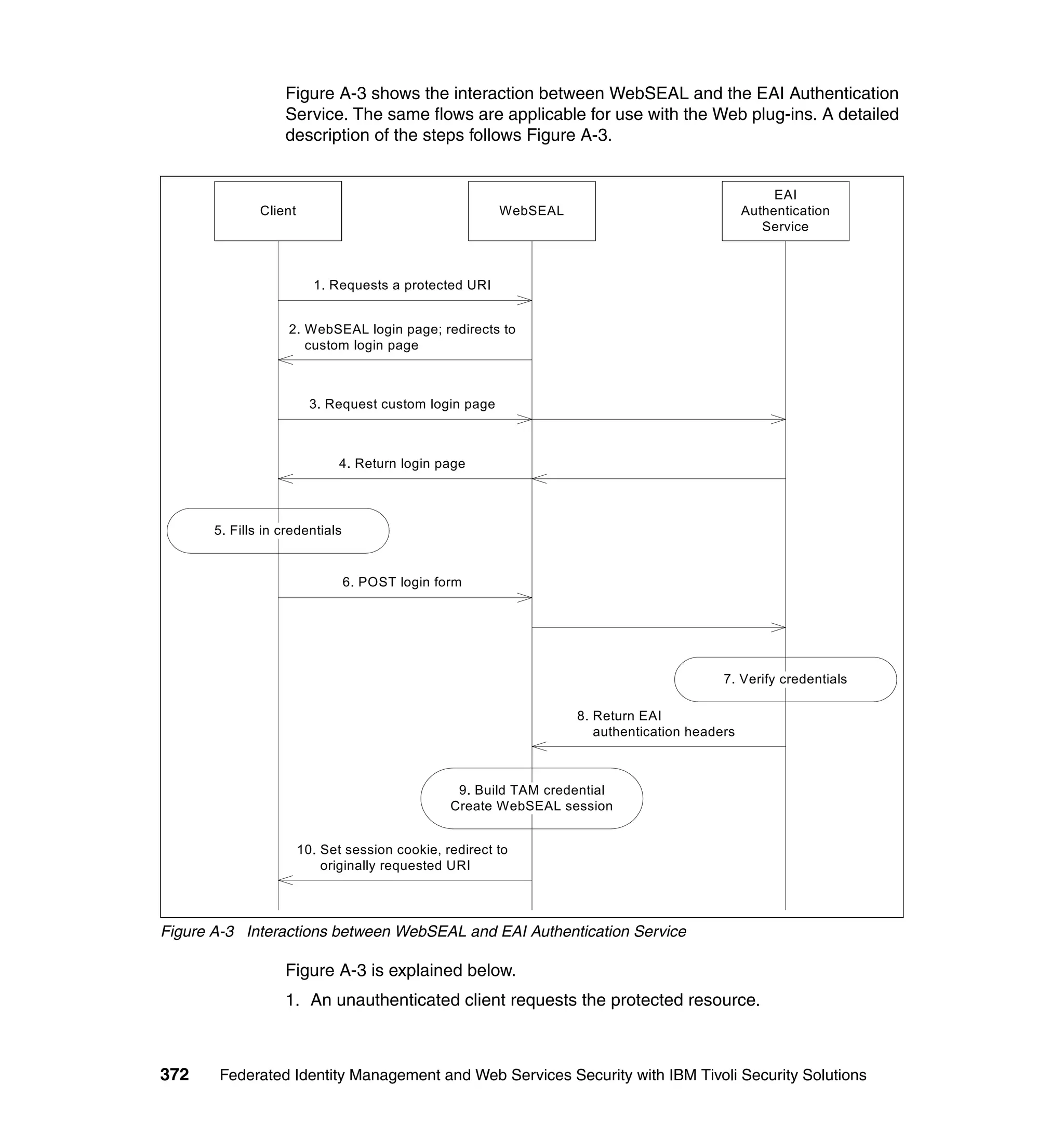 Figure A-3 shows the interaction between WebSEAL and the EAI Authentication
                   Service. The same flows are applicable for use with the Web plug-ins. A detailed
                   description of the steps follows Figure A-3.


                                                                                                    EAI
               Client                                    WebSEAL                               Authentication
                                                                                                  Service



                          1. Requests a protected URI


                    2. WebSEAL login page; redirects to
                       custom login page



                          3. Request custom login page



                               4. Return login page




       5. Fills in credentials


                                 6. POST login form




                                                                                          7. Verify credentials

                                                                   8. Return EAI
                                                                      authentication headers



                                                  9. Build TAM credential
                                                 Create WebSEAL session


                        10. Set session cookie, redirect to
                            originally requested URI




Figure A-3 Interactions between WebSEAL and EAI Authentication Service

                   Figure A-3 is explained below.
                   1. An unauthenticated client requests the protected resource.



372    Federated Identity Management and Web Services Security with IBM Tivoli Security Solutions
 