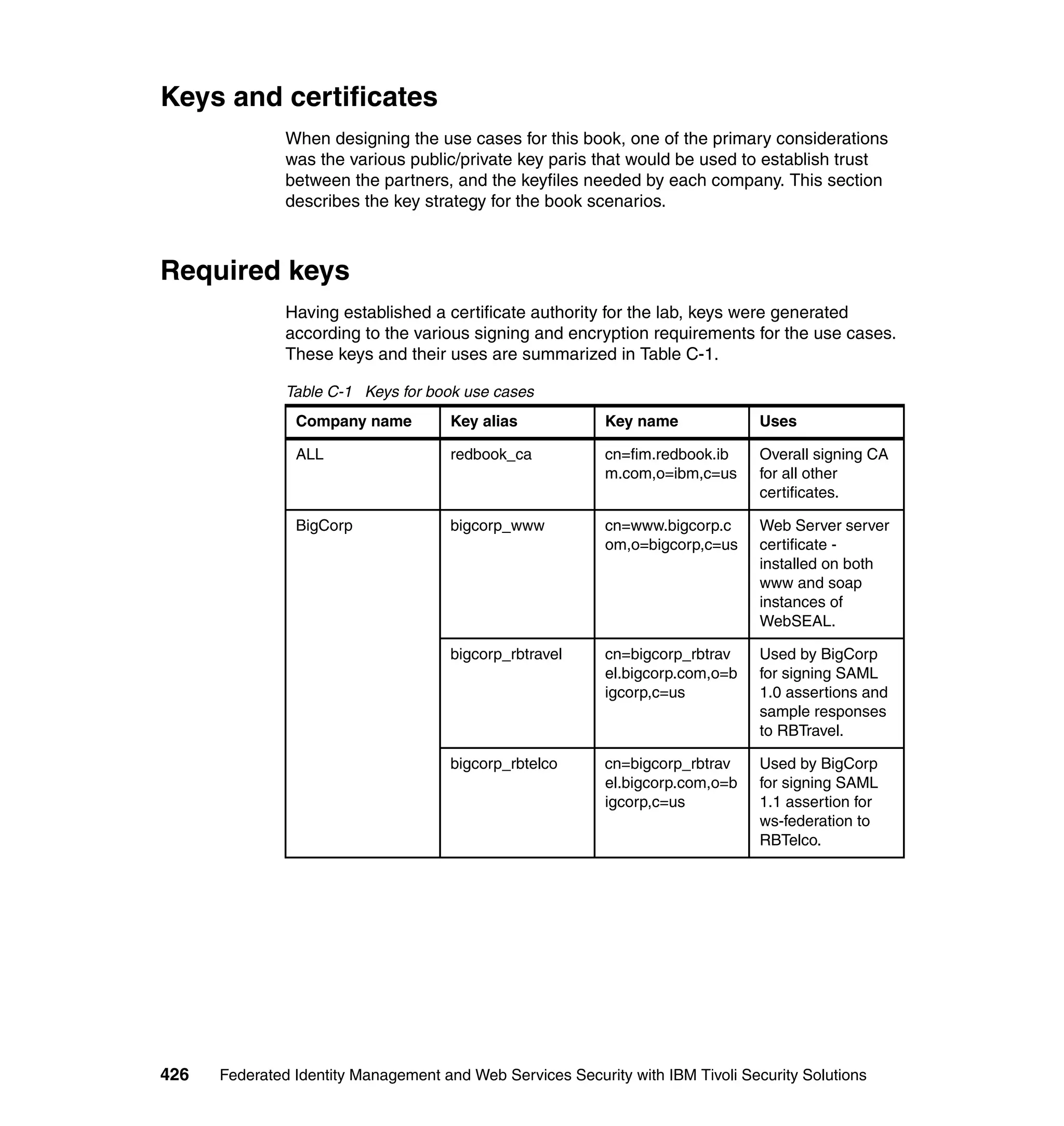 Keys and certificates
               When designing the use cases for this book, one of the primary considerations
               was the various public/private key paris that would be used to establish trust
               between the partners, and the keyfiles needed by each company. This section
               describes the key strategy for the book scenarios.



Required keys
               Having established a certificate authority for the lab, keys were generated
               according to the various signing and encryption requirements for the use cases.
               These keys and their uses are summarized in Table C-1.

               Table C-1 Keys for book use cases
                Company name          Key alias            Key name              Uses

                ALL                   redbook_ca           cn=fim.redbook.ib     Overall signing CA
                                                           m.com,o=ibm,c=us      for all other
                                                                                 certificates.

                BigCorp               bigcorp_www          cn=www.bigcorp.c      Web Server server
                                                           om,o=bigcorp,c=us     certificate -
                                                                                 installed on both
                                                                                 www and soap
                                                                                 instances of
                                                                                 WebSEAL.

                                      bigcorp_rbtravel     cn=bigcorp_rbtrav     Used by BigCorp
                                                           el.bigcorp.com,o=b    for signing SAML
                                                           igcorp,c=us           1.0 assertions and
                                                                                 sample responses
                                                                                 to RBTravel.

                                      bigcorp_rbtelco      cn=bigcorp_rbtrav     Used by BigCorp
                                                           el.bigcorp.com,o=b    for signing SAML
                                                           igcorp,c=us           1.1 assertion for
                                                                                 ws-federation to
                                                                                 RBTelco.




426   Federated Identity Management and Web Services Security with IBM Tivoli Security Solutions
 