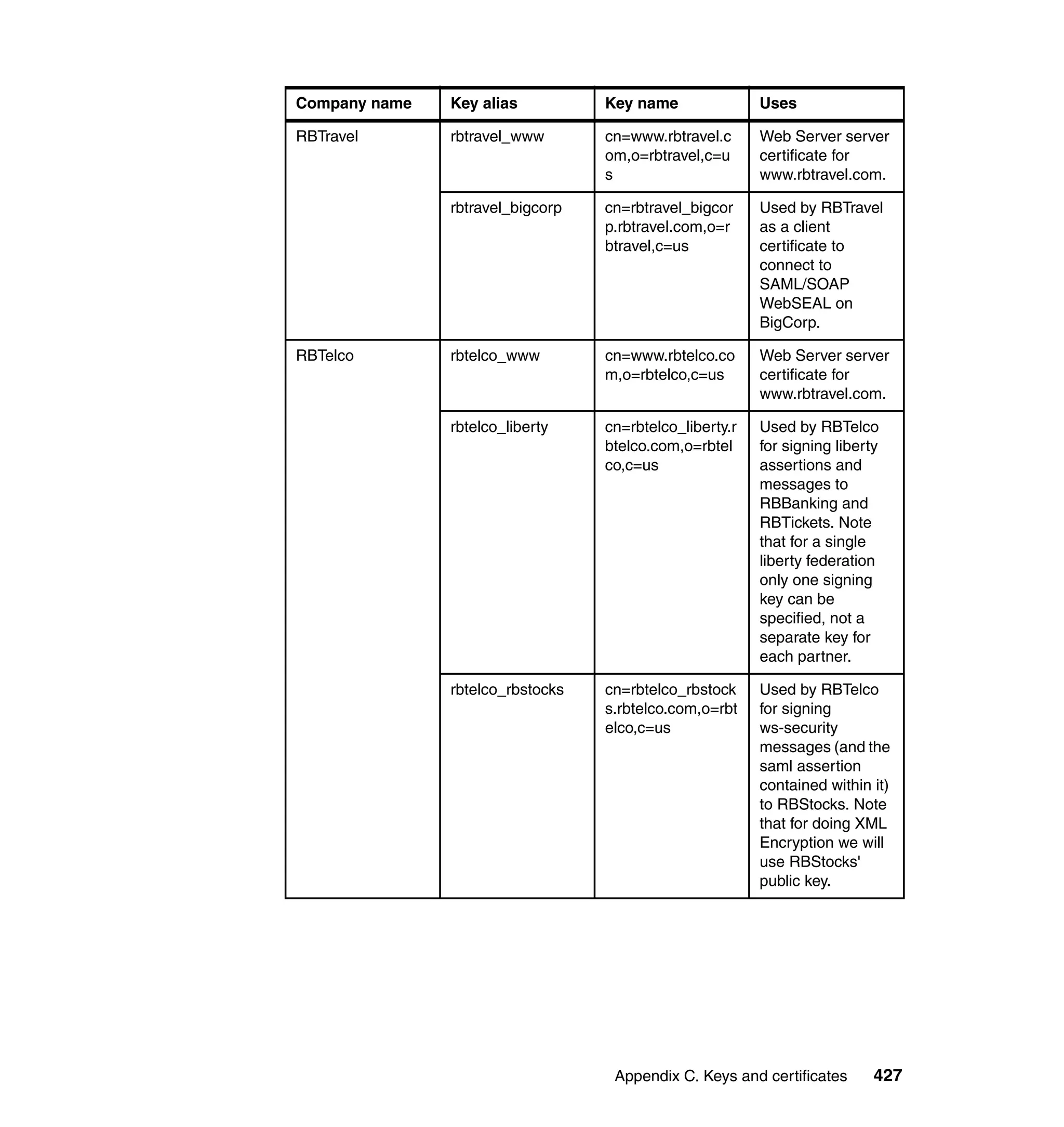 Company name   Key alias          Key name               Uses

RBTravel       rbtravel_www       cn=www.rbtravel.c      Web Server server
                                  om,o=rbtravel,c=u      certificate for
                                  s                      www.rbtravel.com.

               rbtravel_bigcorp   cn=rbtravel_bigcor     Used by RBTravel
                                  p.rbtravel.com,o=r     as a client
                                  btravel,c=us           certificate to
                                                         connect to
                                                         SAML/SOAP
                                                         WebSEAL on
                                                         BigCorp.

RBTelco        rbtelco_www        cn=www.rbtelco.co      Web Server server
                                  m,o=rbtelco,c=us       certificate for
                                                         www.rbtravel.com.

               rbtelco_liberty    cn=rbtelco_liberty.r   Used by RBTelco
                                  btelco.com,o=rbtel     for signing liberty
                                  co,c=us                assertions and
                                                         messages to
                                                         RBBanking and
                                                         RBTickets. Note
                                                         that for a single
                                                         liberty federation
                                                         only one signing
                                                         key can be
                                                         specified, not a
                                                         separate key for
                                                         each partner.

               rbtelco_rbstocks   cn=rbtelco_rbstock     Used by RBTelco
                                  s.rbtelco.com,o=rbt    for signing
                                  elco,c=us              ws-security
                                                         messages (and the
                                                         saml assertion
                                                         contained within it)
                                                         to RBStocks. Note
                                                         that for doing XML
                                                         Encryption we will
                                                         use RBStocks'
                                                         public key.




                                   Appendix C. Keys and certificates       427
 