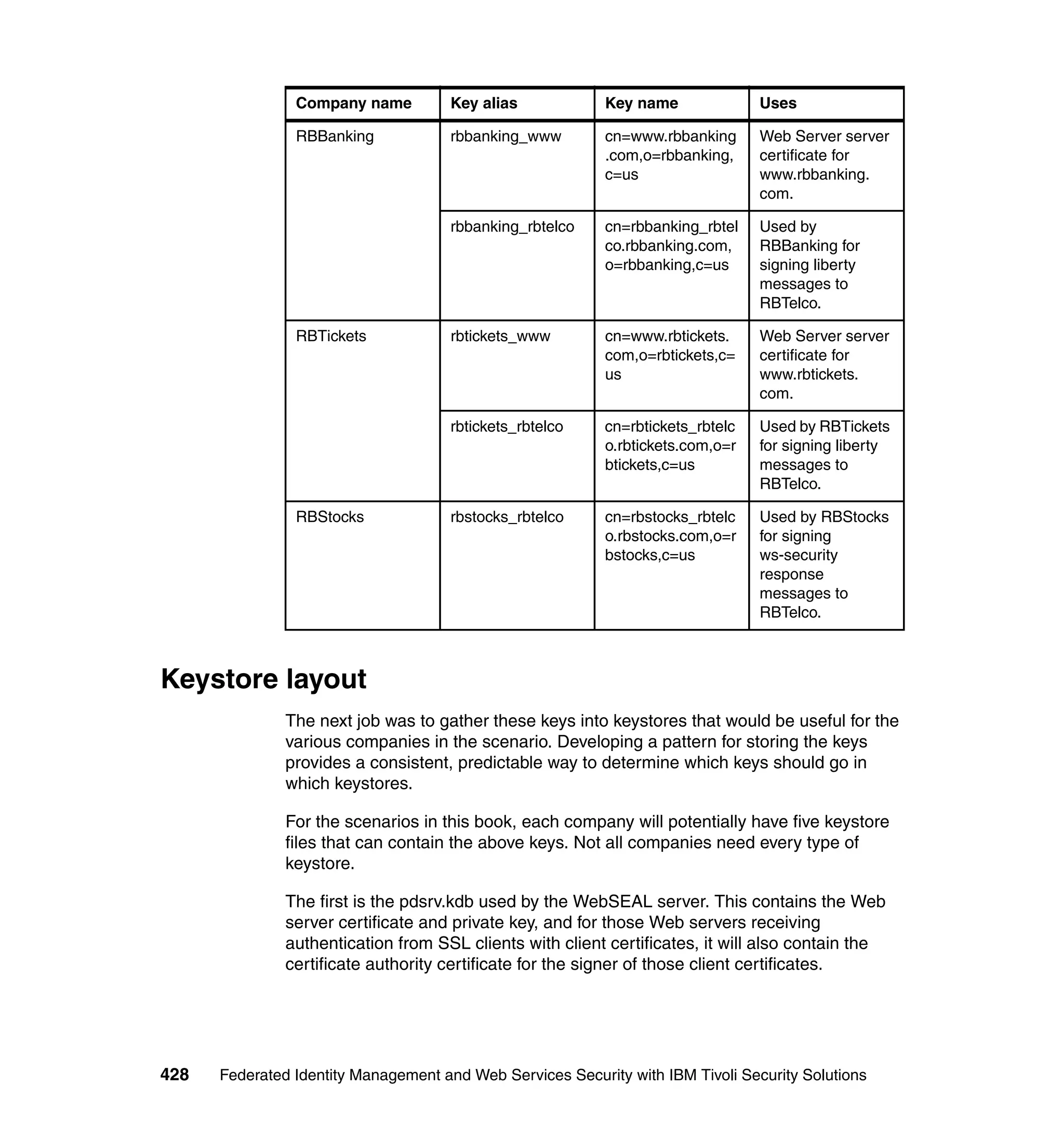 Company name          Key alias            Key name              Uses

                RBBanking             rbbanking_www        cn=www.rbbanking      Web Server server
                                                           .com,o=rbbanking,     certificate for
                                                           c=us                  www.rbbanking.
                                                                                 com.

                                      rbbanking_rbtelco    cn=rbbanking_rbtel    Used by
                                                           co.rbbanking.com,     RBBanking for
                                                           o=rbbanking,c=us      signing liberty
                                                                                 messages to
                                                                                 RBTelco.

                RBTickets             rbtickets_www        cn=www.rbtickets.     Web Server server
                                                           com,o=rbtickets,c=    certificate for
                                                           us                    www.rbtickets.
                                                                                 com.

                                      rbtickets_rbtelco    cn=rbtickets_rbtelc   Used by RBTickets
                                                           o.rbtickets.com,o=r   for signing liberty
                                                           btickets,c=us         messages to
                                                                                 RBTelco.

                RBStocks              rbstocks_rbtelco     cn=rbstocks_rbtelc    Used by RBStocks
                                                           o.rbstocks.com,o=r    for signing
                                                           bstocks,c=us          ws-security
                                                                                 response
                                                                                 messages to
                                                                                 RBTelco.



Keystore layout
               The next job was to gather these keys into keystores that would be useful for the
               various companies in the scenario. Developing a pattern for storing the keys
               provides a consistent, predictable way to determine which keys should go in
               which keystores.

               For the scenarios in this book, each company will potentially have five keystore
               files that can contain the above keys. Not all companies need every type of
               keystore.

               The first is the pdsrv.kdb used by the WebSEAL server. This contains the Web
               server certificate and private key, and for those Web servers receiving
               authentication from SSL clients with client certificates, it will also contain the
               certificate authority certificate for the signer of those client certificates.




428   Federated Identity Management and Web Services Security with IBM Tivoli Security Solutions
 