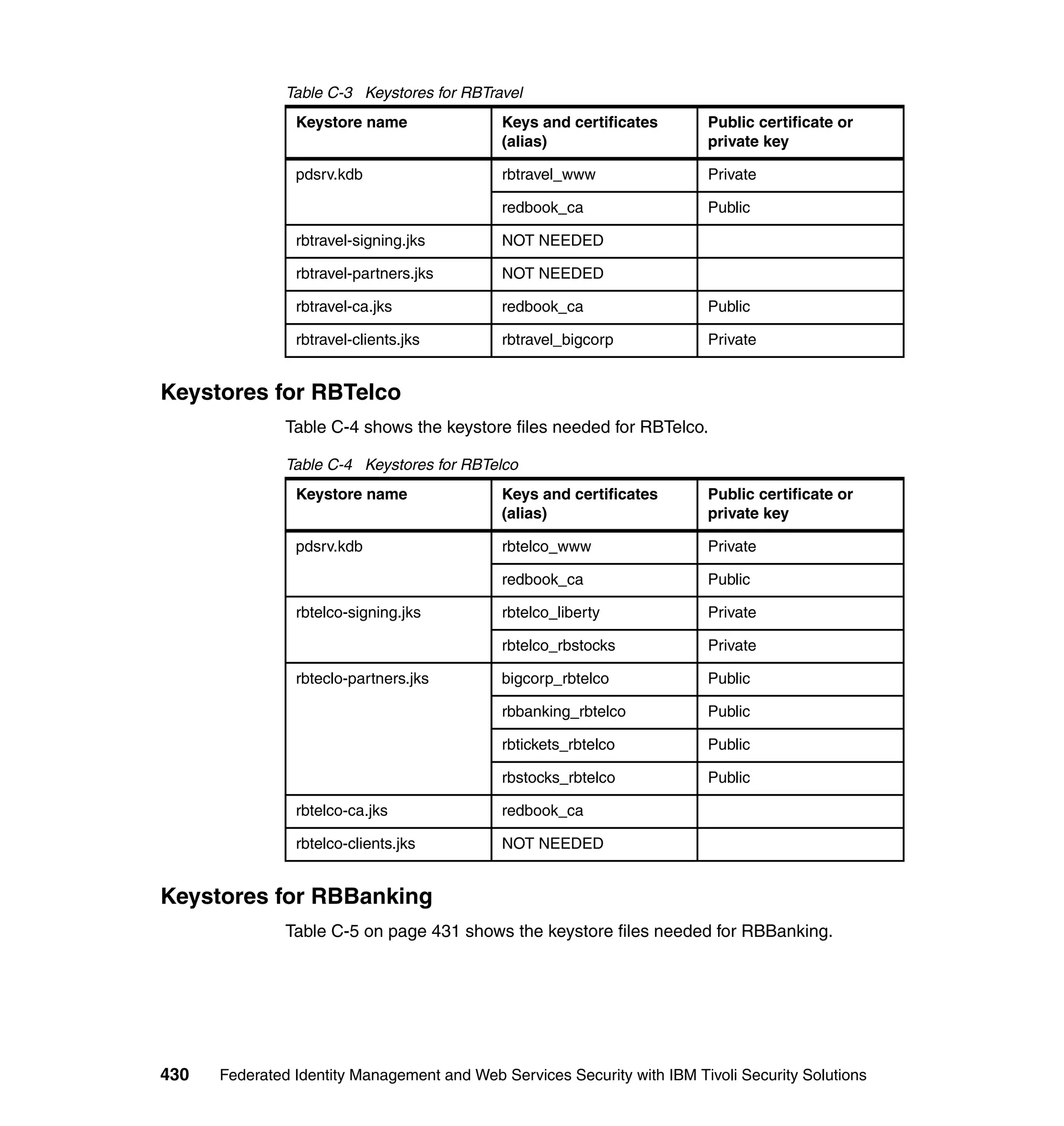 Table C-3 Keystores for RBTravel
                Keystore name                Keys and certificates       Public certificate or
                                             (alias)                     private key

                pdsrv.kdb                    rbtravel_www                Private

                                             redbook_ca                  Public

                rbtravel-signing.jks         NOT NEEDED

                rbtravel-partners.jks        NOT NEEDED

                rbtravel-ca.jks              redbook_ca                  Public

                rbtravel-clients.jks         rbtravel_bigcorp            Private


Keystores for RBTelco
               Table C-4 shows the keystore files needed for RBTelco.

               Table C-4 Keystores for RBTelco
                Keystore name                Keys and certificates       Public certificate or
                                             (alias)                     private key

                pdsrv.kdb                    rbtelco_www                 Private

                                             redbook_ca                  Public

                rbtelco-signing.jks          rbtelco_liberty             Private

                                             rbtelco_rbstocks            Private

                rbteclo-partners.jks         bigcorp_rbtelco             Public

                                             rbbanking_rbtelco           Public

                                             rbtickets_rbtelco           Public

                                             rbstocks_rbtelco            Public

                rbtelco-ca.jks               redbook_ca

                rbtelco-clients.jks          NOT NEEDED


Keystores for RBBanking
               Table C-5 on page 431 shows the keystore files needed for RBBanking.




430   Federated Identity Management and Web Services Security with IBM Tivoli Security Solutions
 
