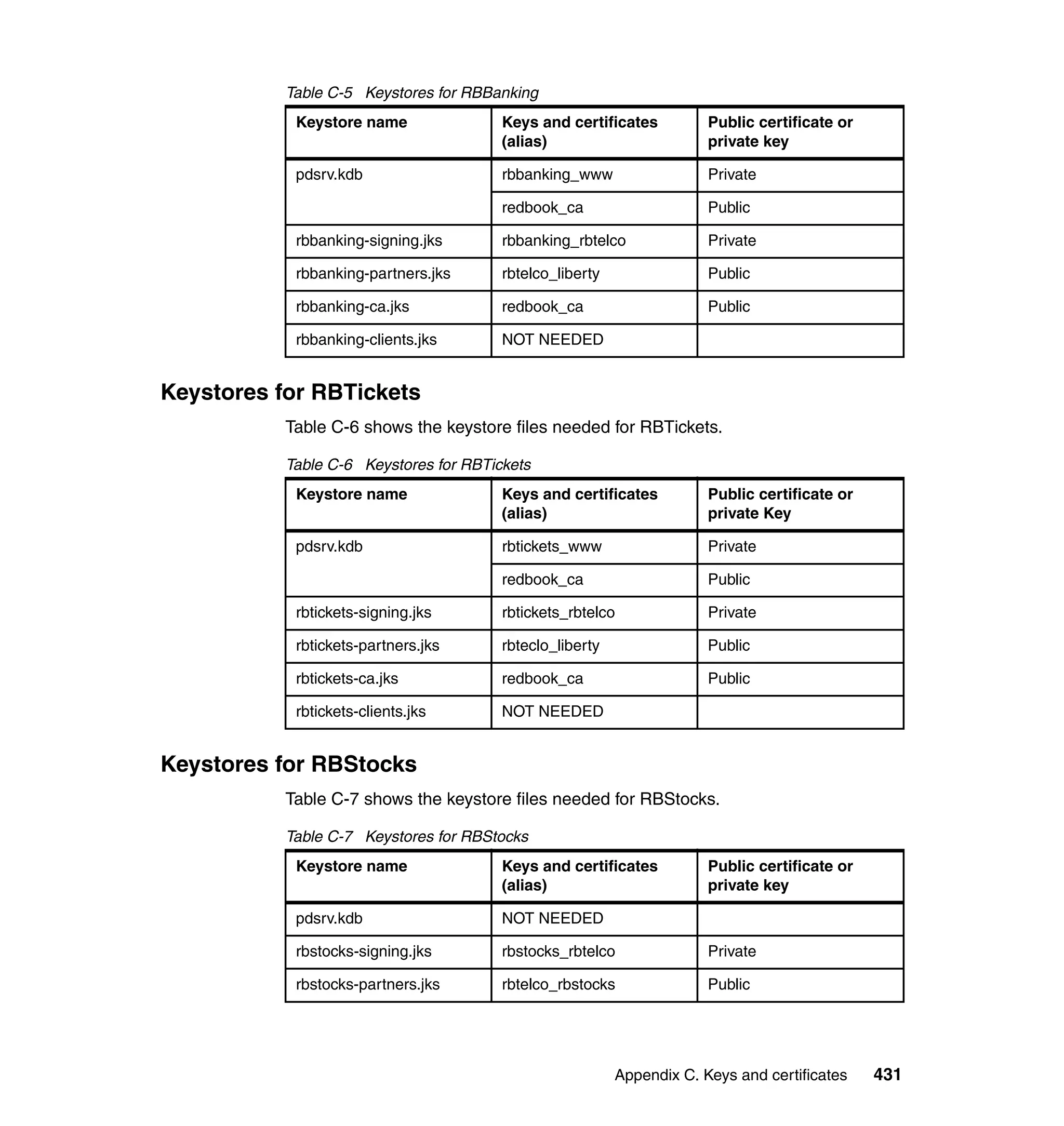 Table C-5 Keystores for RBBanking
            Keystore name               Keys and certificates          Public certificate or
                                        (alias)                        private key

            pdsrv.kdb                   rbbanking_www                  Private

                                        redbook_ca                     Public

            rbbanking-signing.jks       rbbanking_rbtelco              Private

            rbbanking-partners.jks      rbtelco_liberty                Public

            rbbanking-ca.jks            redbook_ca                     Public

            rbbanking-clients.jks       NOT NEEDED


Keystores for RBTickets
           Table C-6 shows the keystore files needed for RBTickets.

           Table C-6 Keystores for RBTickets
            Keystore name               Keys and certificates          Public certificate or
                                        (alias)                        private Key

            pdsrv.kdb                   rbtickets_www                  Private

                                        redbook_ca                     Public

            rbtickets-signing.jks       rbtickets_rbtelco              Private

            rbtickets-partners.jks      rbteclo_liberty                Public

            rbtickets-ca.jks            redbook_ca                     Public

            rbtickets-clients.jks       NOT NEEDED


Keystores for RBStocks
           Table C-7 shows the keystore files needed for RBStocks.

           Table C-7 Keystores for RBStocks
            Keystore name               Keys and certificates          Public certificate or
                                        (alias)                        private key

            pdsrv.kdb                   NOT NEEDED

            rbstocks-signing.jks        rbstocks_rbtelco               Private

            rbstocks-partners.jks       rbtelco_rbstocks               Public




                                                          Appendix C. Keys and certificates    431
 