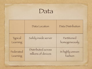 Data
Data Location Data Distribution
Typical
Learning
Safely inside server Partitioned
homogeneously
Federated
Learning
Distributed across
millions of devices
In highly uneven
fashion
 