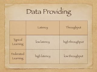 Data Providing
Latency Throughput
Typical
Learning
low latency high throughput
Federated
Learning
high latency low throughput
 