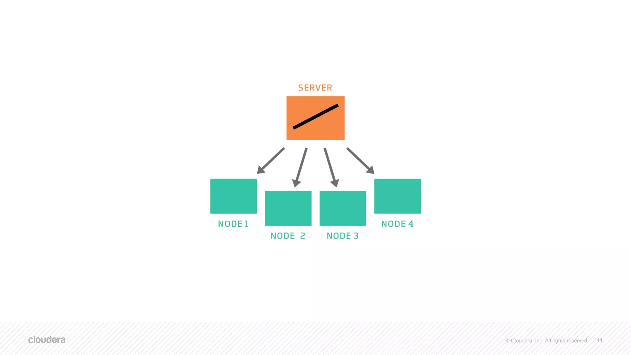 © Cloudera, Inc. All rights reserved. 11
 