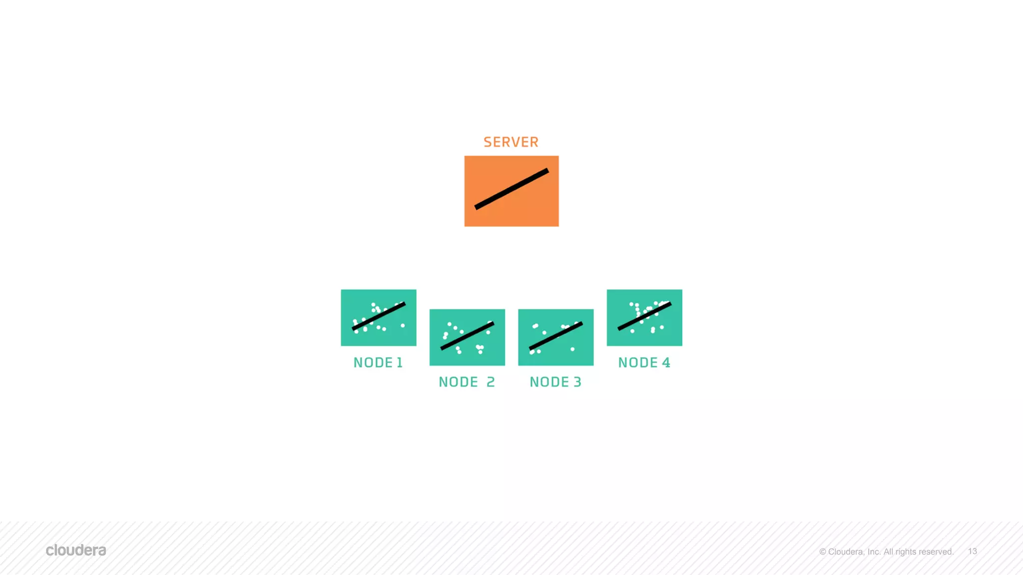 © Cloudera, Inc. All rights reserved. 13
 