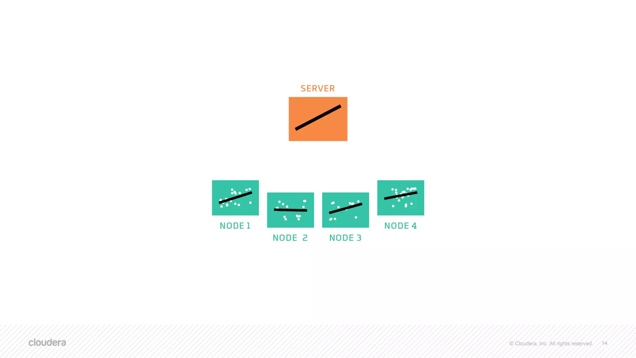 © Cloudera, Inc. All rights reserved. 14
 