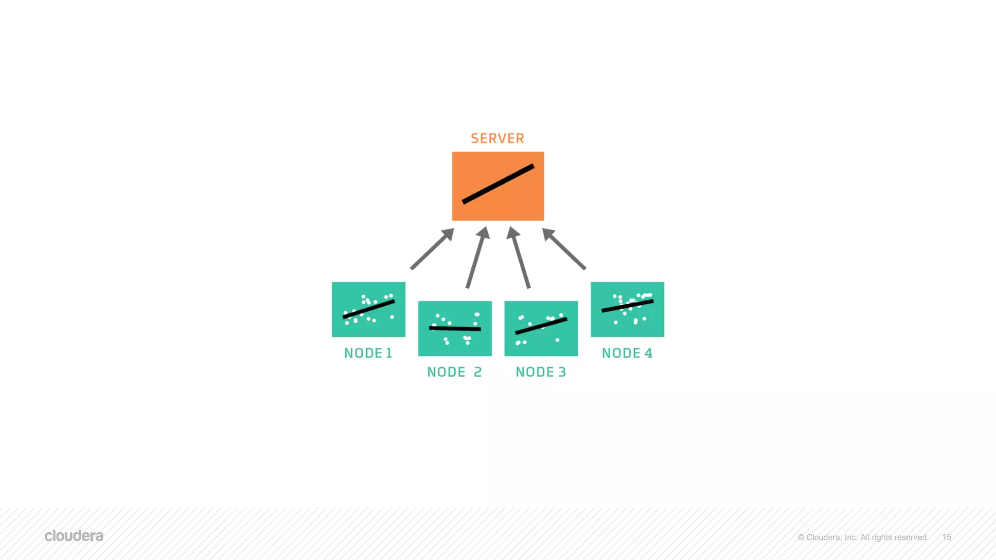 © Cloudera, Inc. All rights reserved. 15
 