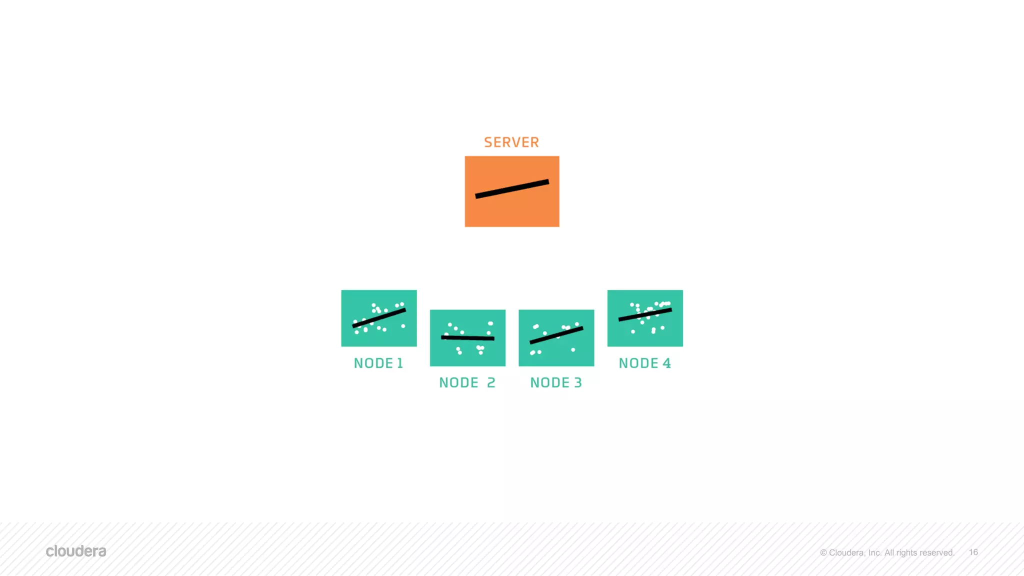 © Cloudera, Inc. All rights reserved. 16
 