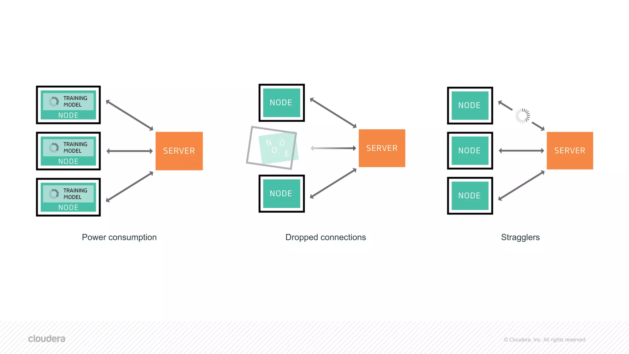 © Cloudera, Inc. All rights reserved.
Power consumption Dropped connections Stragglers
 
