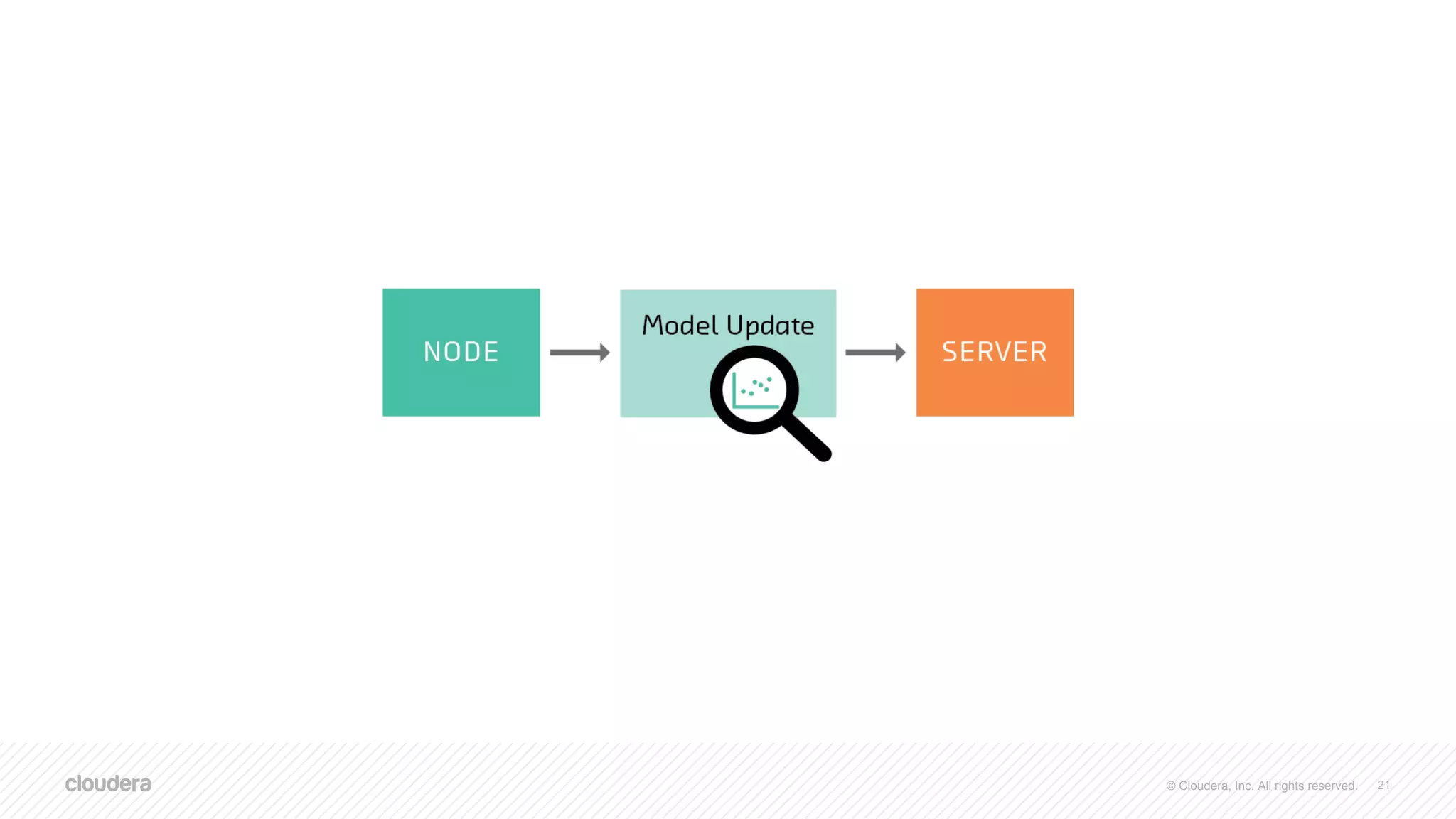 © Cloudera, Inc. All rights reserved. 21
 