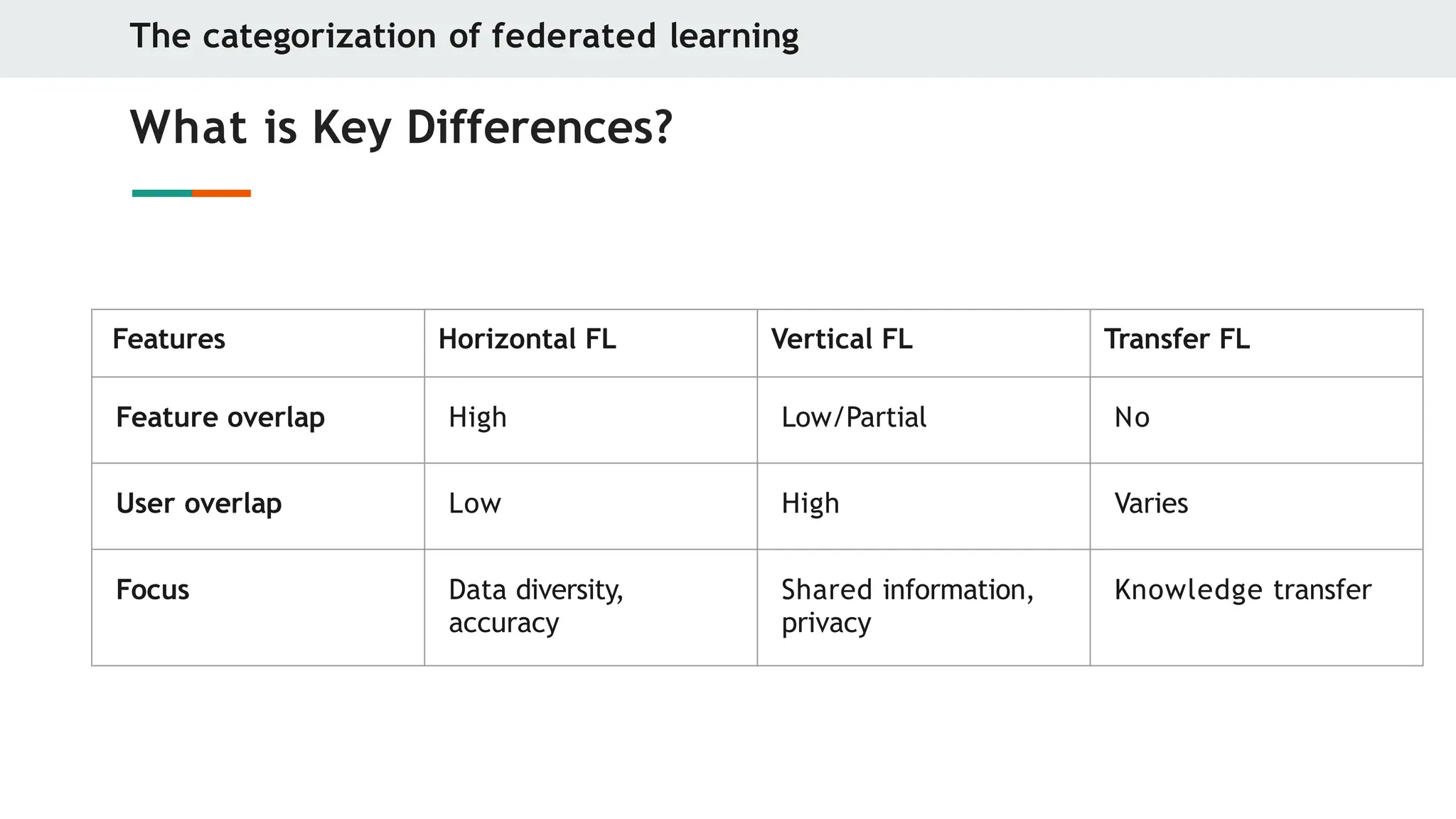 The categorization of federated learning
What is Key Differences?
Features Horizontal FL Vertical FL Transfer FL
Feature overlap High Low/Partial No
User overlap Low High Varies
Focus Data diversity,
accuracy
Shared information,
privacy
Knowledge transfer
 