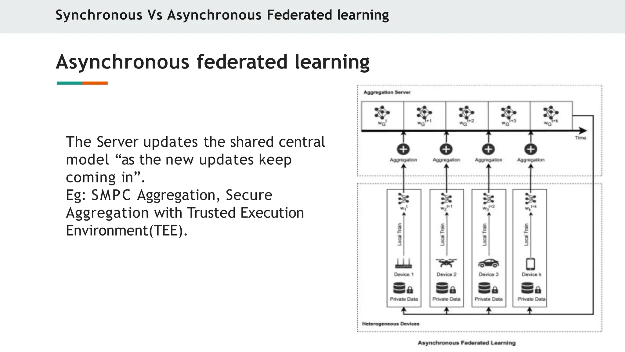 Synchronous Vs Asynchronous Federated learning
Asynchronous federated learning
The Server updates the shared central
model “as the new updates keep
coming in”.
Eg: SMPC Aggregation, Secure
Aggregation with Trusted Execution
Environment(TEE).
 