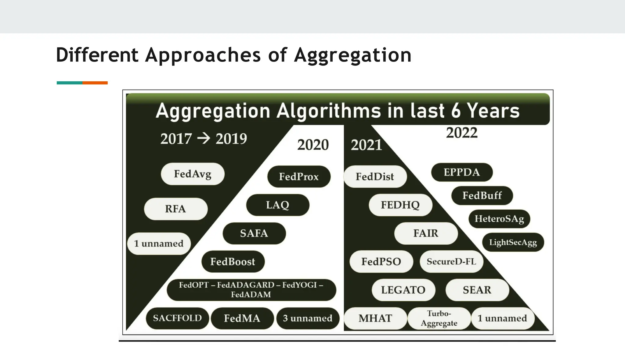 Different Approaches of Aggregation
 
