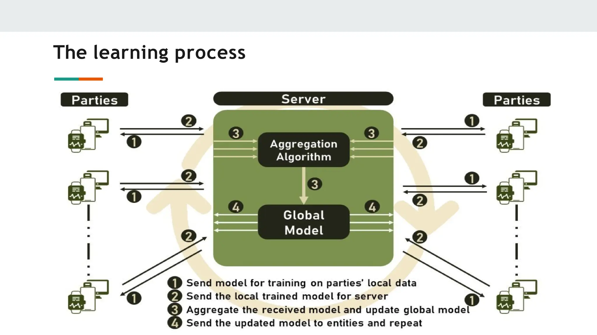 The learning process
 