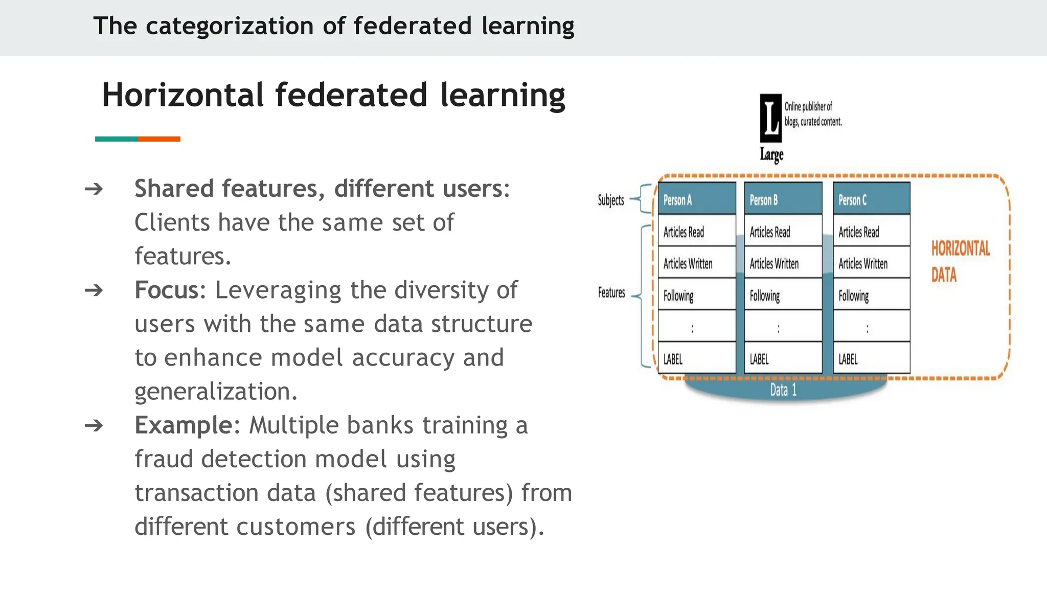 The categorization of federated learning
Horizontal federated learning
➔ Shared features, different users:
Clients have the same set of
features.
➔ Focus: Leveraging the diversity of
users with the same data structure
to enhance model accuracy and
generalization.
➔ Example: Multiple banks training a
fraud detection model using
transaction data (shared features) from
di erent
ﬀ customers (di erent
ﬀ users).
 