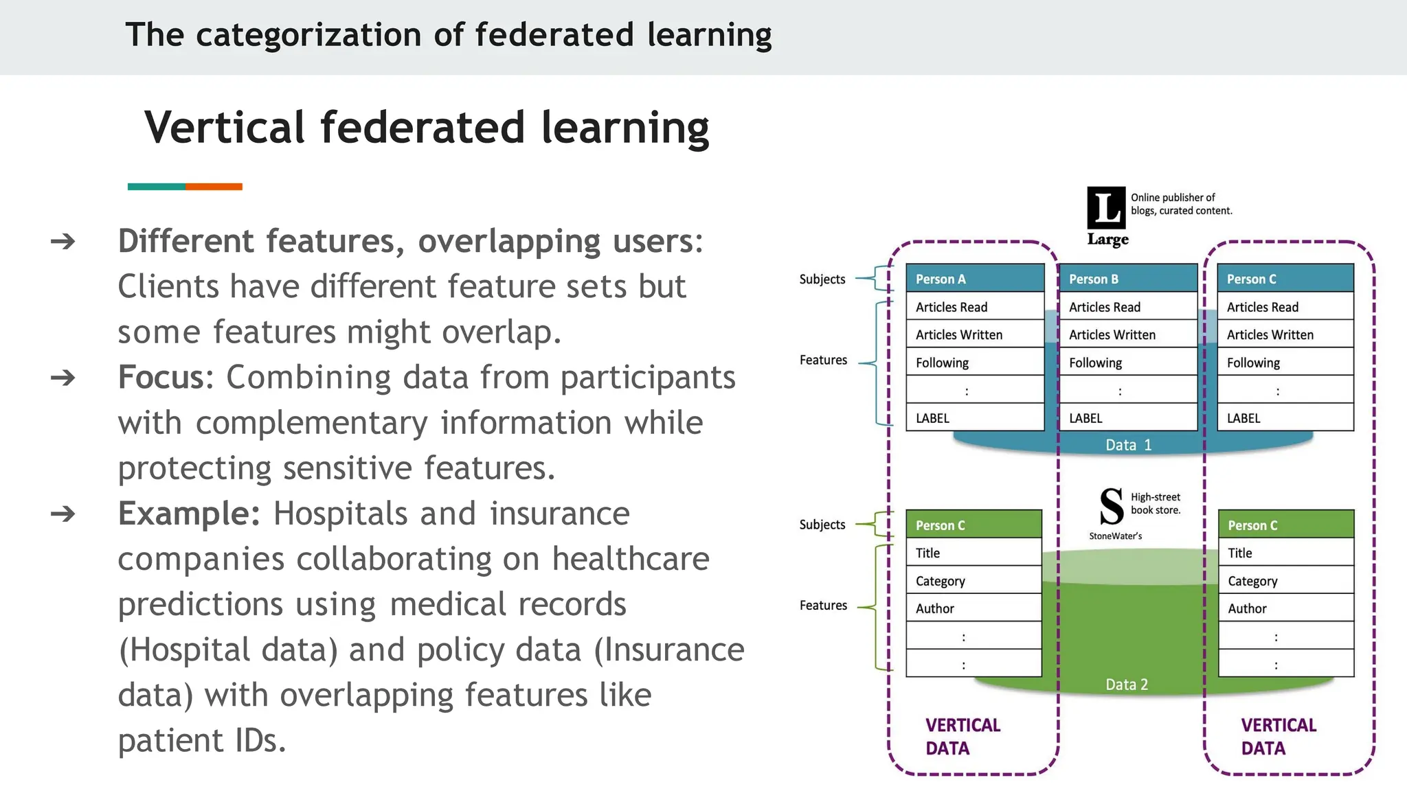 The categorization of federated learning
Vertical federated learning
➔ Different features, overlapping users:
Clients have di erent
ﬀ feature sets but
some features might overlap.
➔ Focus: Combining data from participants
with complementary information while
protecting sensitive features.
➔ Example: Hospitals and insurance
companies collaborating on healthcare
predictions using medical records
(Hospital data) and policy data (Insurance
data) with overlapping features like
patient IDs.
 