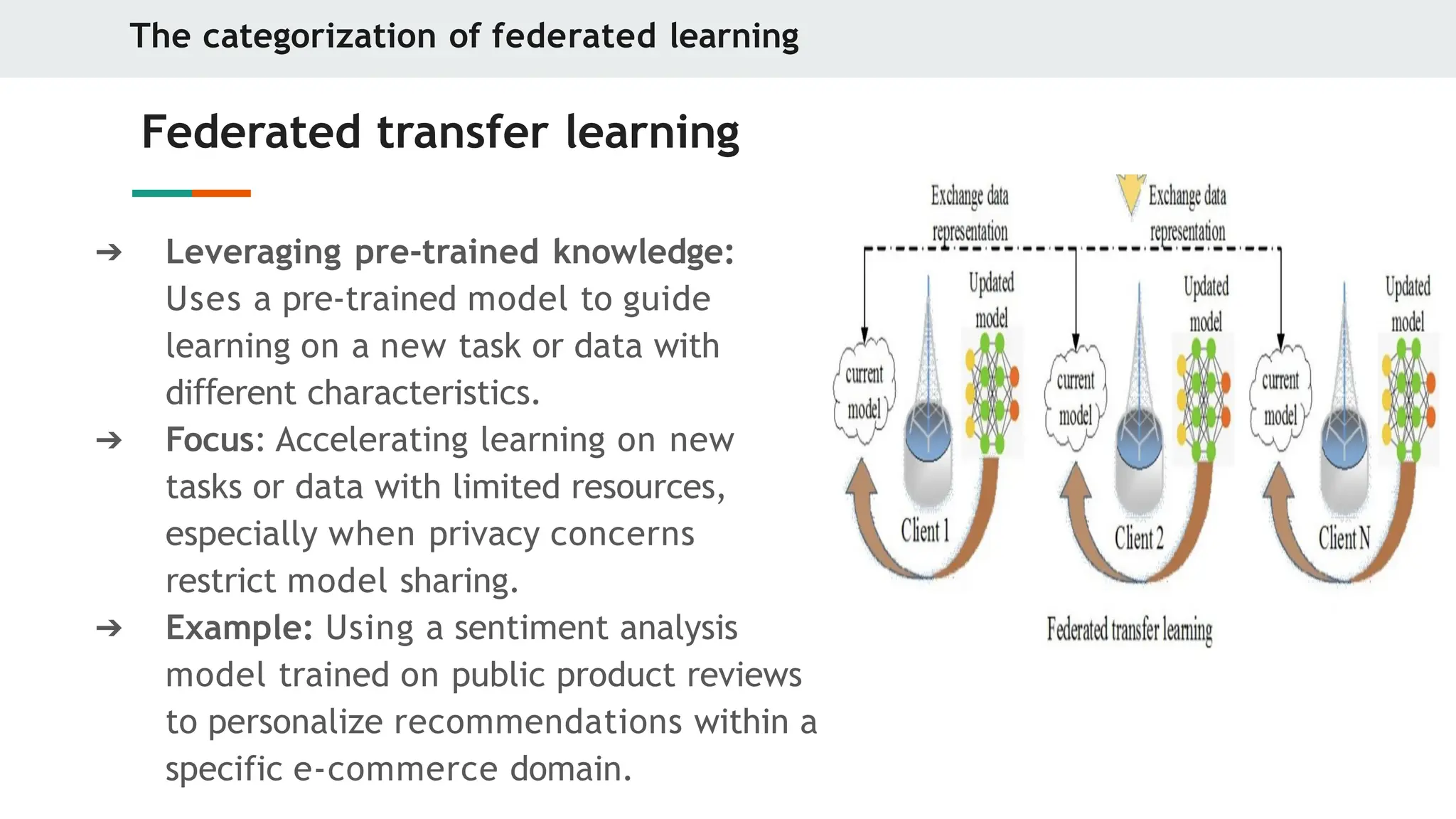 The categorization of federated learning
Federated transfer learning
➔ Leveraging pre-trained knowledge:
Uses a pre-trained model to guide
learning on a new task or data with
di erent
ﬀ characteristics.
➔ Focus: Accelerating learning on new
tasks or data with limited resources,
especially when privacy concerns
restrict model sharing.
➔ Example: Using a sentiment analysis
model trained on public product reviews
to personalize recommendations within a
specific e-commerce domain.
 