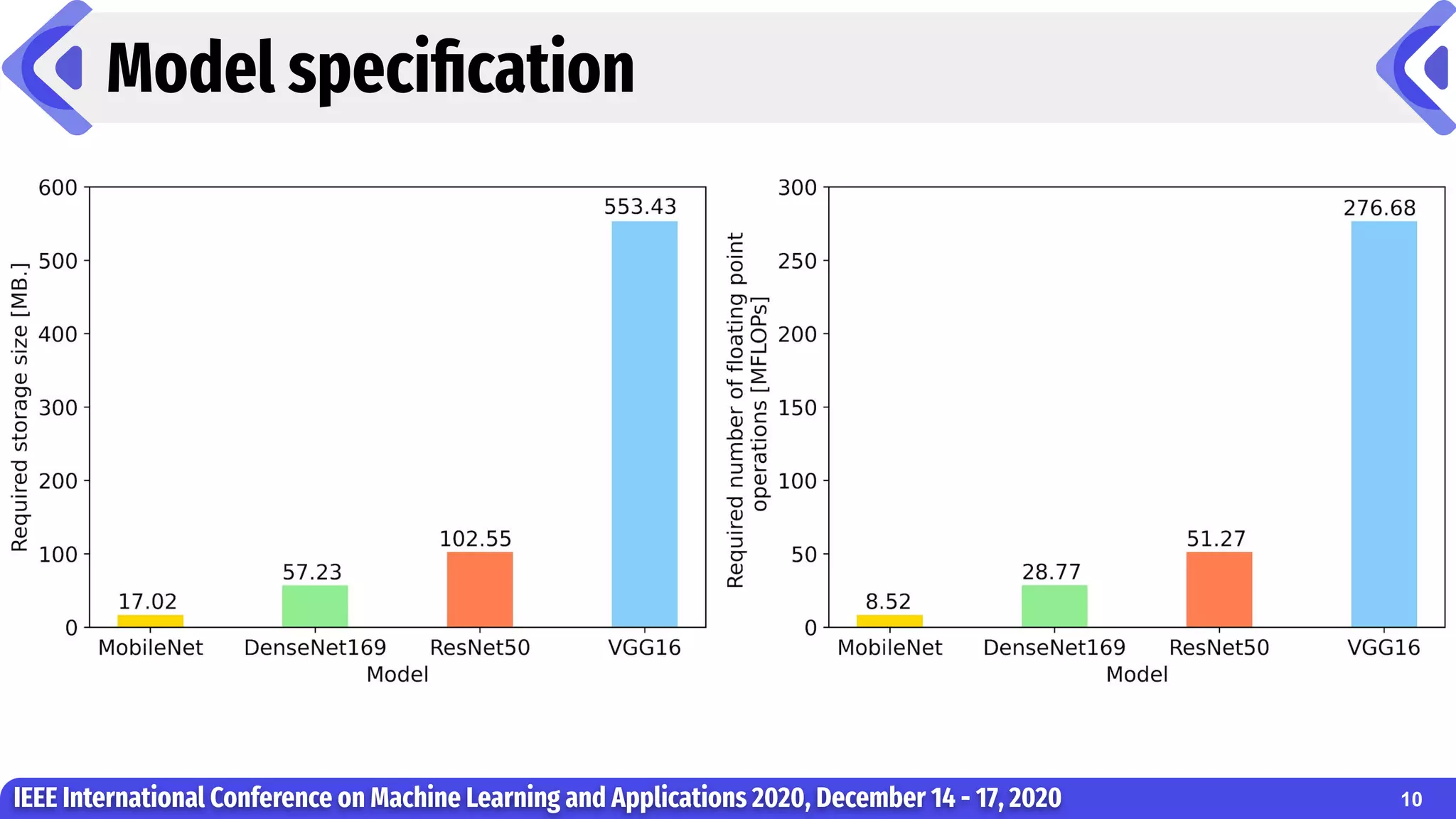 Model speciﬁcation
IEEE International Conference on Machine Learning and Applications 2020, December 14 - 17, 2020 10
 