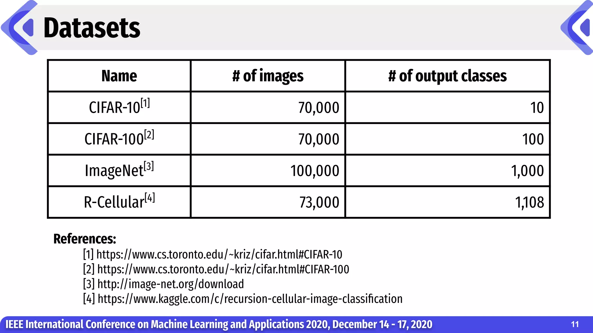 Datasets
IEEE International Conference on Machine Learning and Applications 2020, December 14 - 17, 2020
Name # of images # of output classes
CIFAR-10[1]
70,000 10
CIFAR-100[2]
70,000 100
ImageNet[3]
100,000 1,000
R-Cellular[4]
73,000 1,108
References:
[1] https://www.cs.toronto.edu/~kriz/cifar.html#CIFAR-10
[2] https://www.cs.toronto.edu/~kriz/cifar.html#CIFAR-100
[3] http://image-net.org/download
[4] https://www.kaggle.com/c/recursion-cellular-image-classiﬁcation
11
 