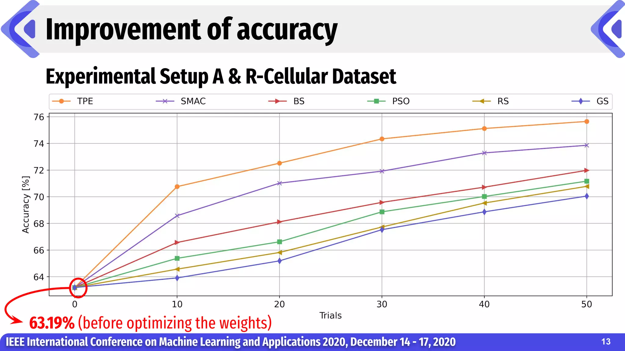 Improvement of accuracy
IEEE International Conference on Machine Learning and Applications 2020, December 14 - 17, 2020
Experimental Setup A & R-Cellular Dataset
63.19% (before optimizing the weights)
13
 